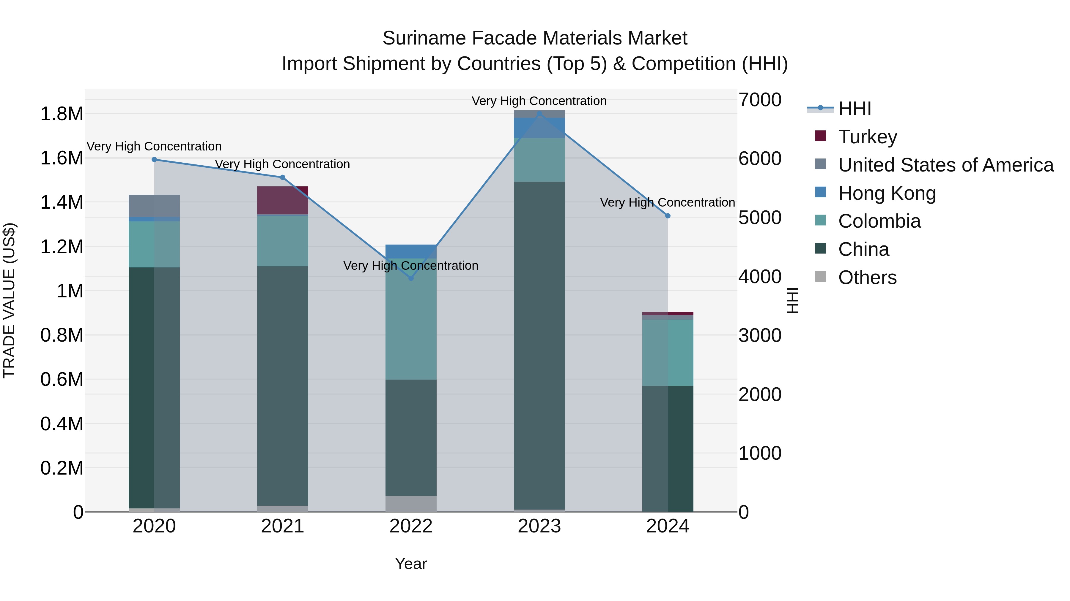 Suriname Facade Materials Market: Top 5 Importing Countries and Market Competition (HHI) Analysis
