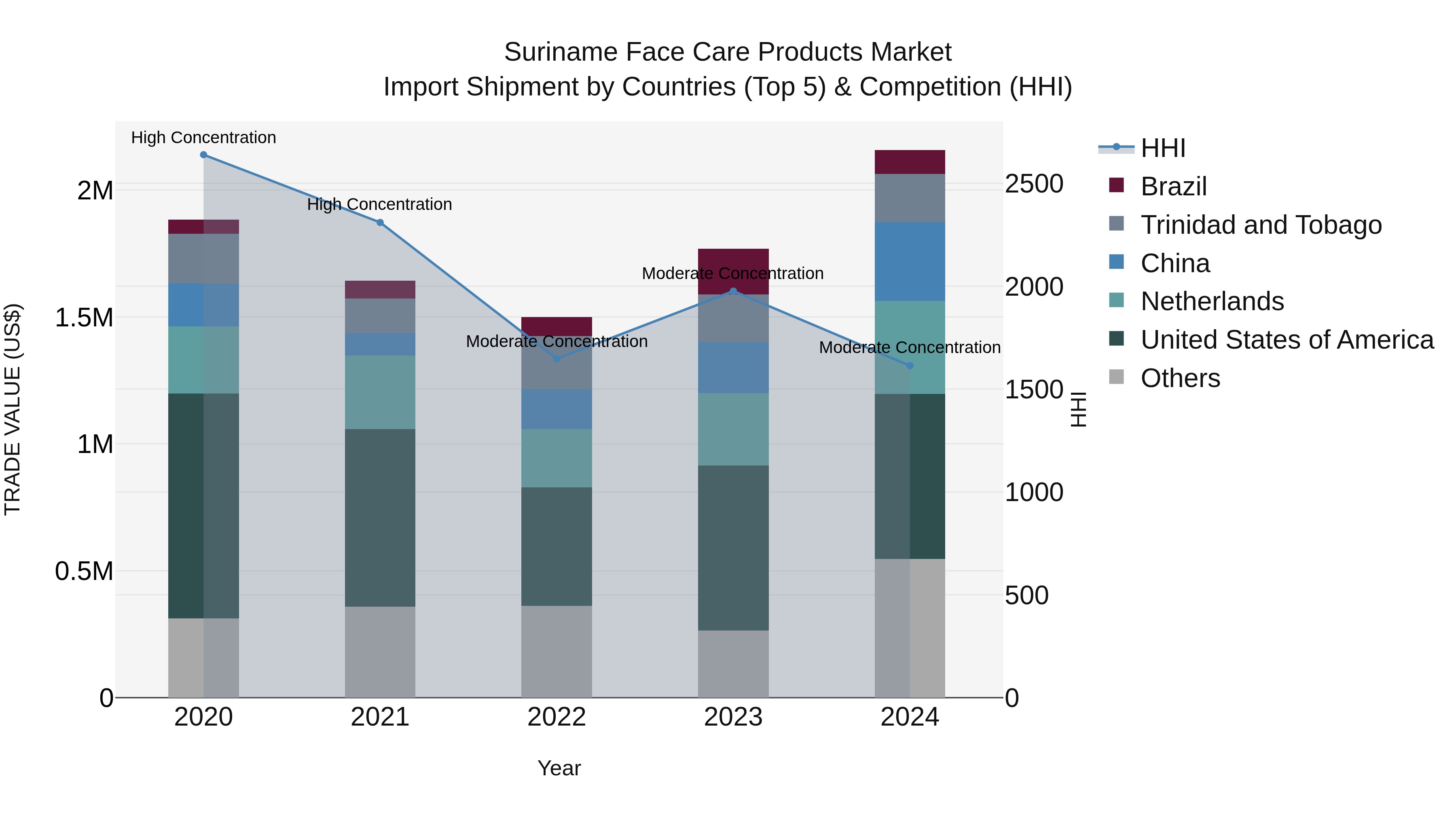 Suriname Face Care Products Market: Top 5 Importing Countries and Market Competition (HHI) Analysis