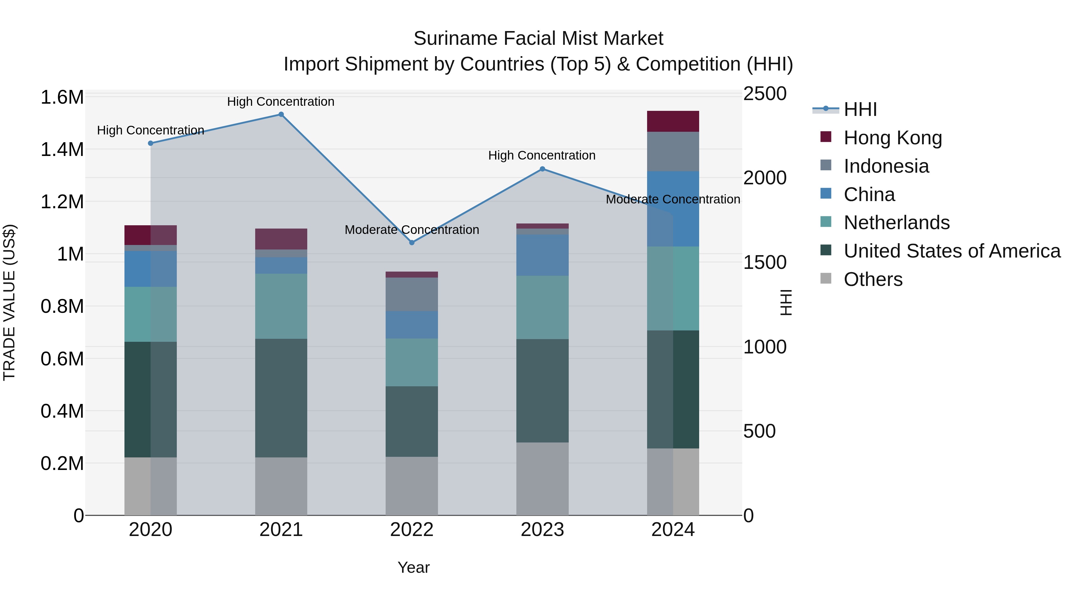 Suriname Facial Mist Market: Top 5 Importing Countries and Market Competition (HHI) Analysis