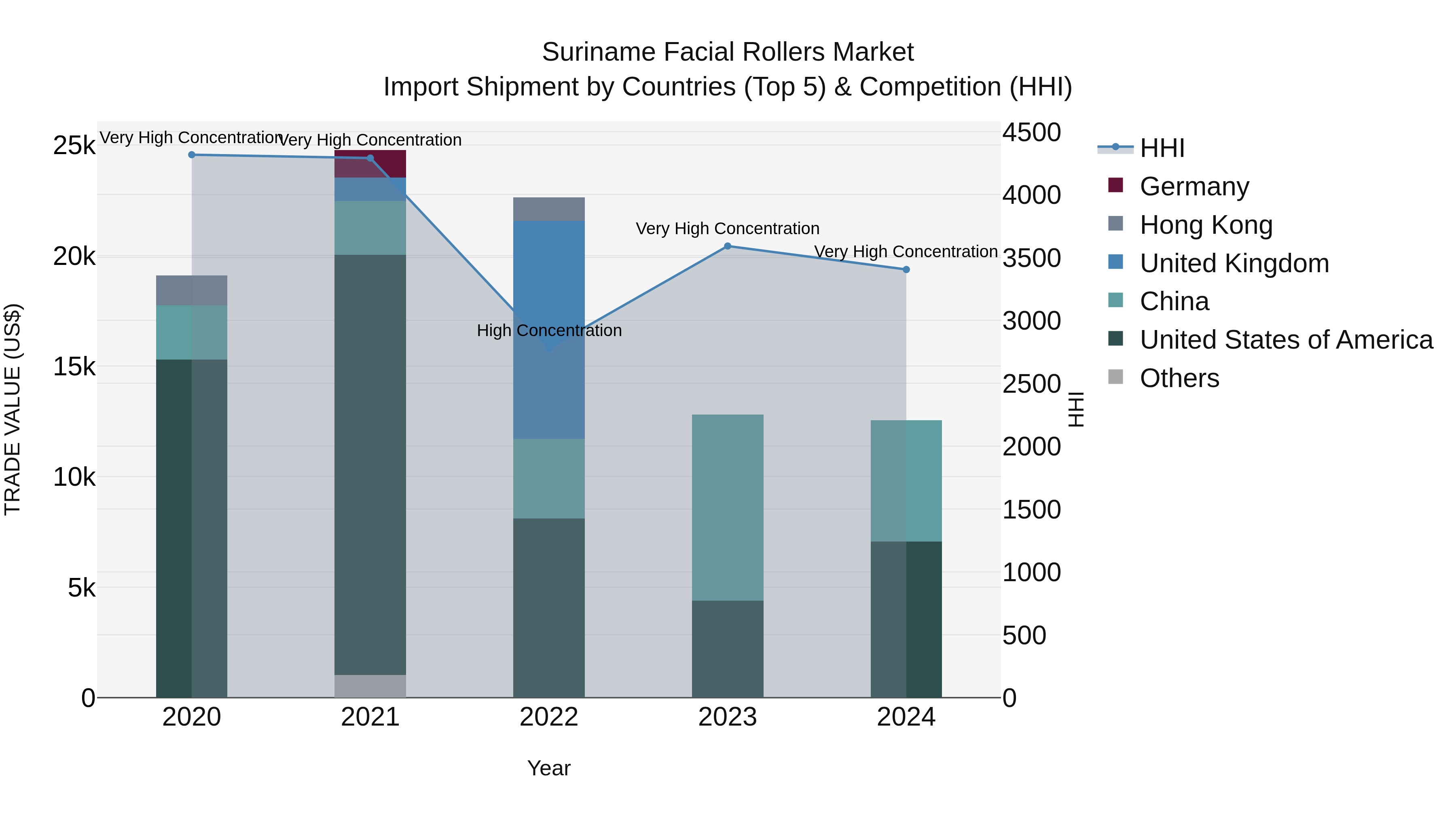 Suriname Facial Rollers Market: Top 5 Importing Countries and Market Competition (HHI) Analysis