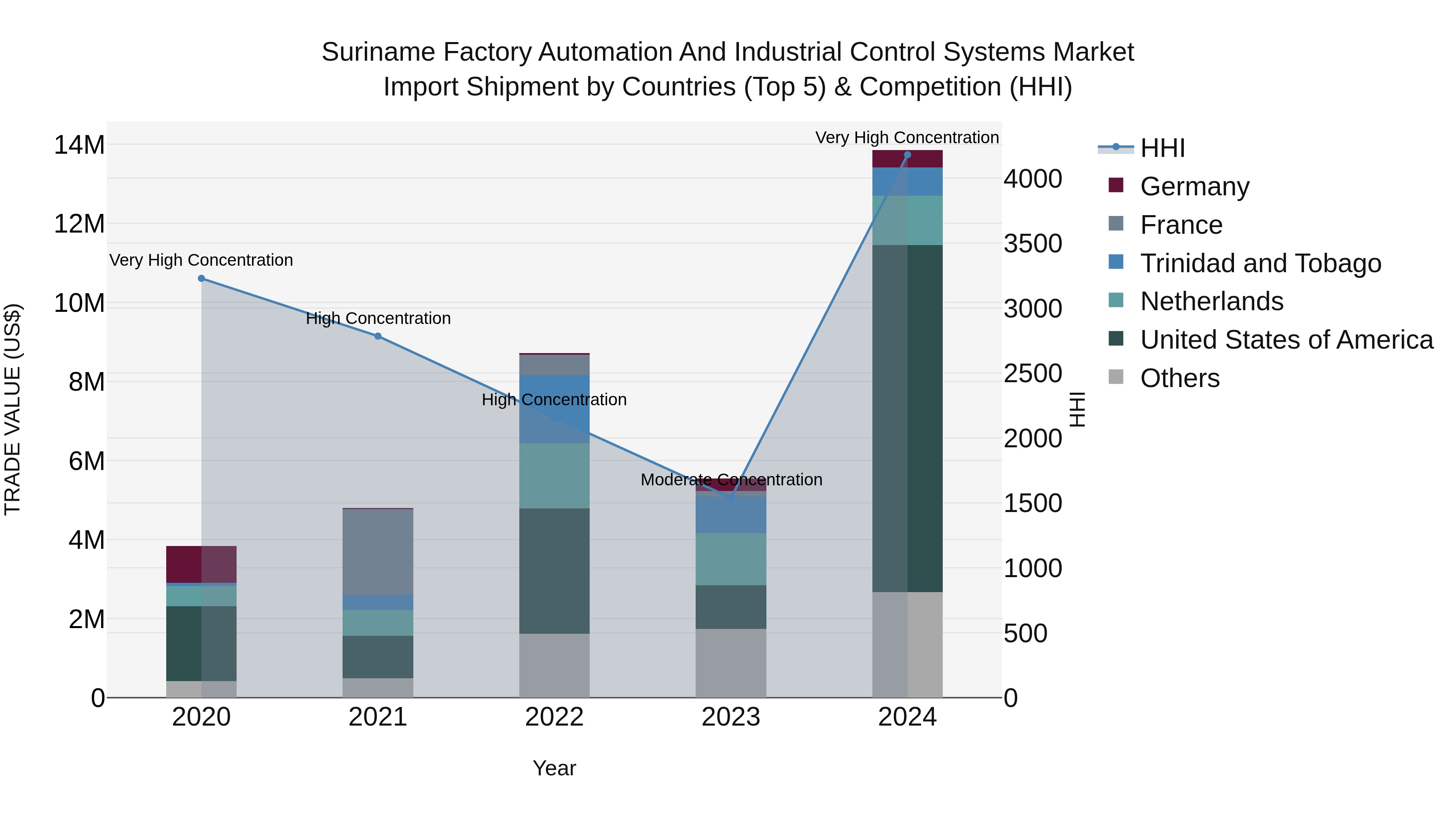 Suriname Factory Automation and Industrial Control Systems Market: Top 5 Importing Countries and Market Competition (HHI) Analysis