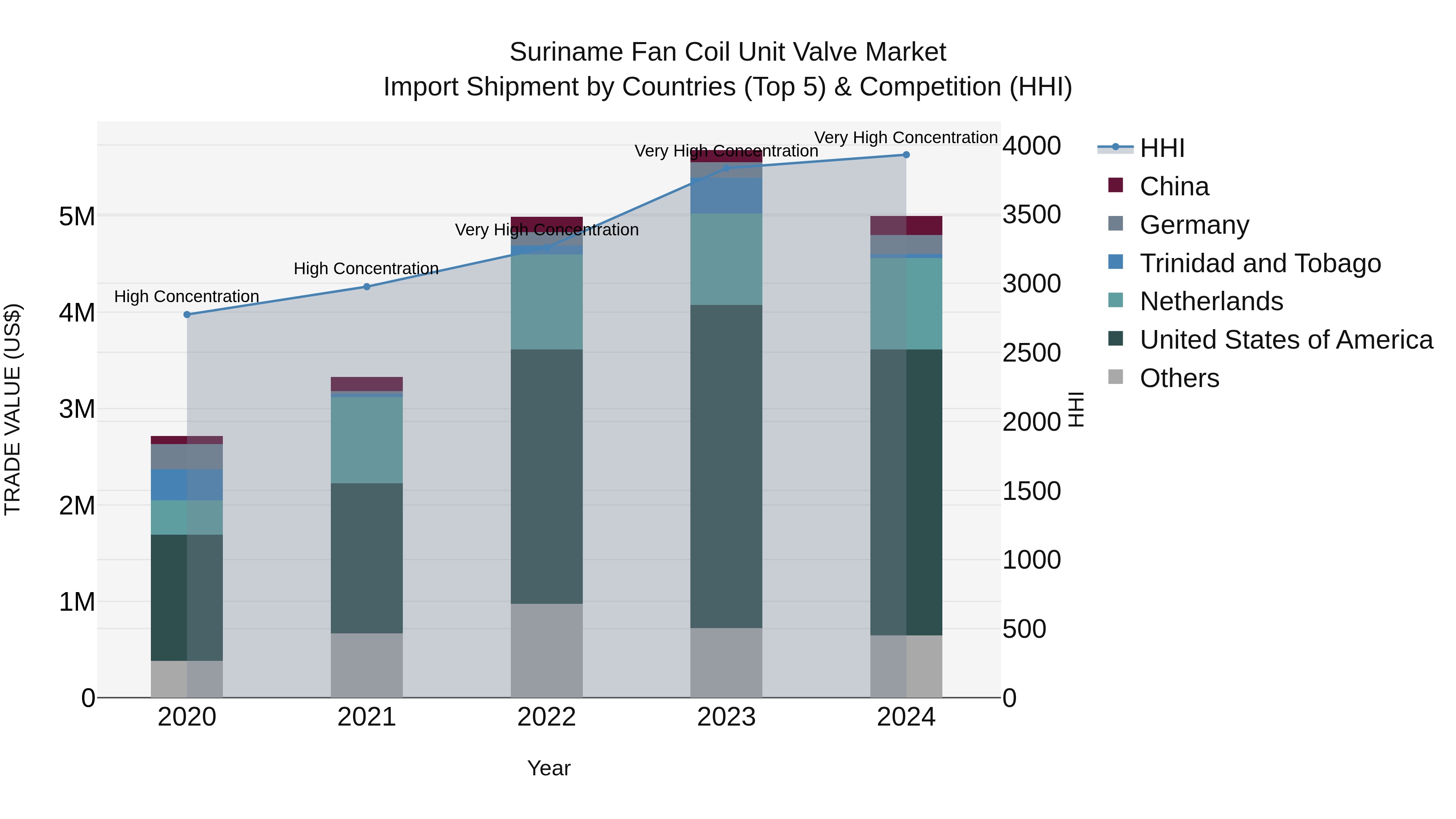 Suriname Fan Coil Unit Valve Market: Top 5 Importing Countries and Market Competition (HHI) Analysis