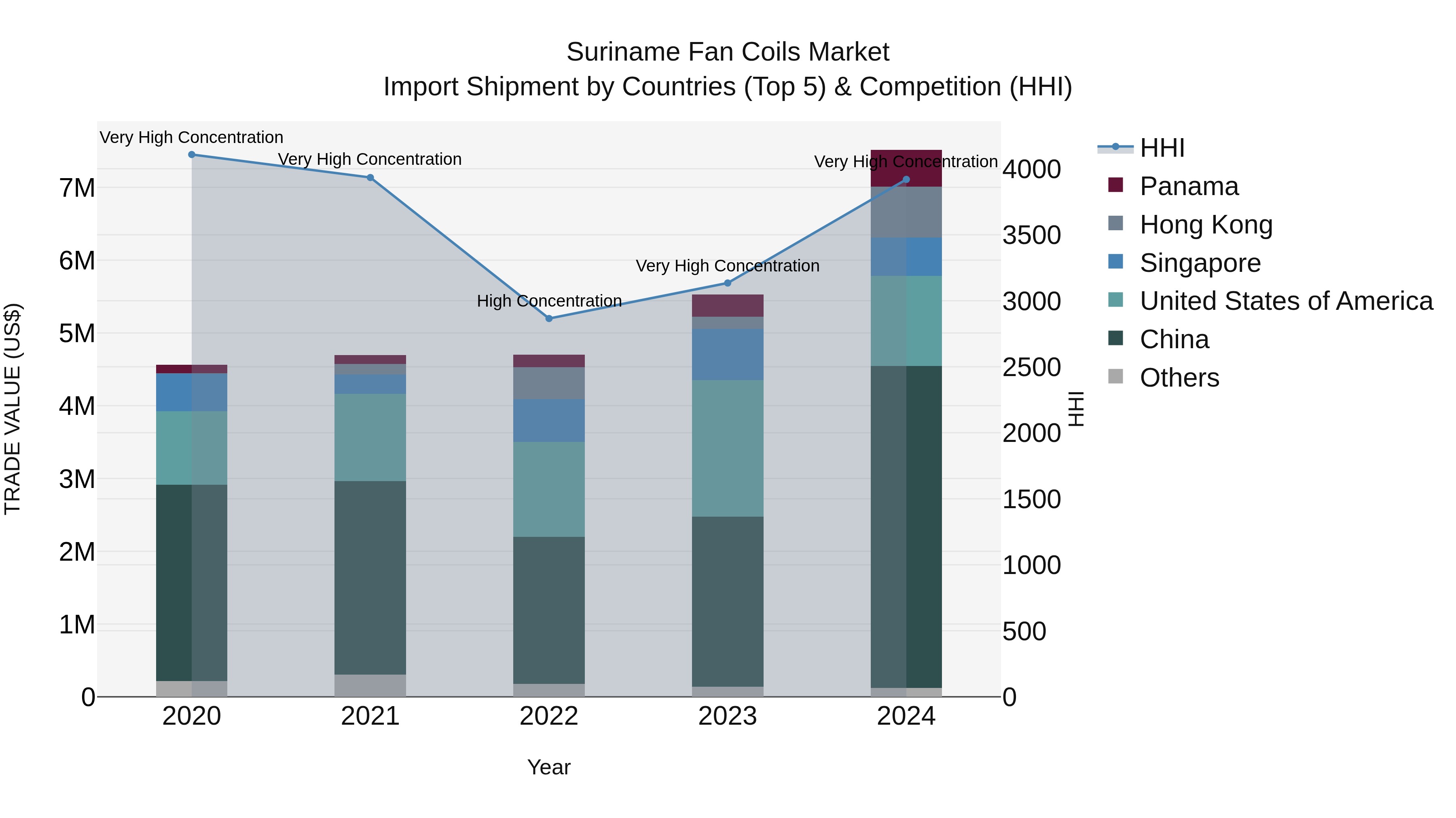 Suriname Fan Coils Market: Top 5 Importing Countries and Market Competition (HHI) Analysis