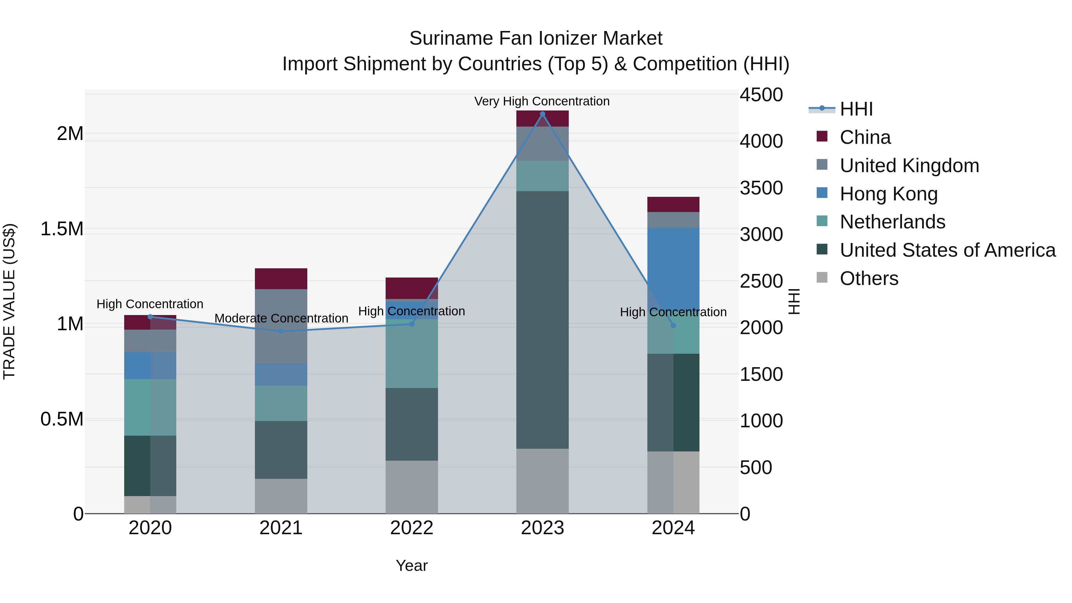 Suriname Fan Ionizer Market: Top 5 Importing Countries and Market Competition (HHI) Analysis