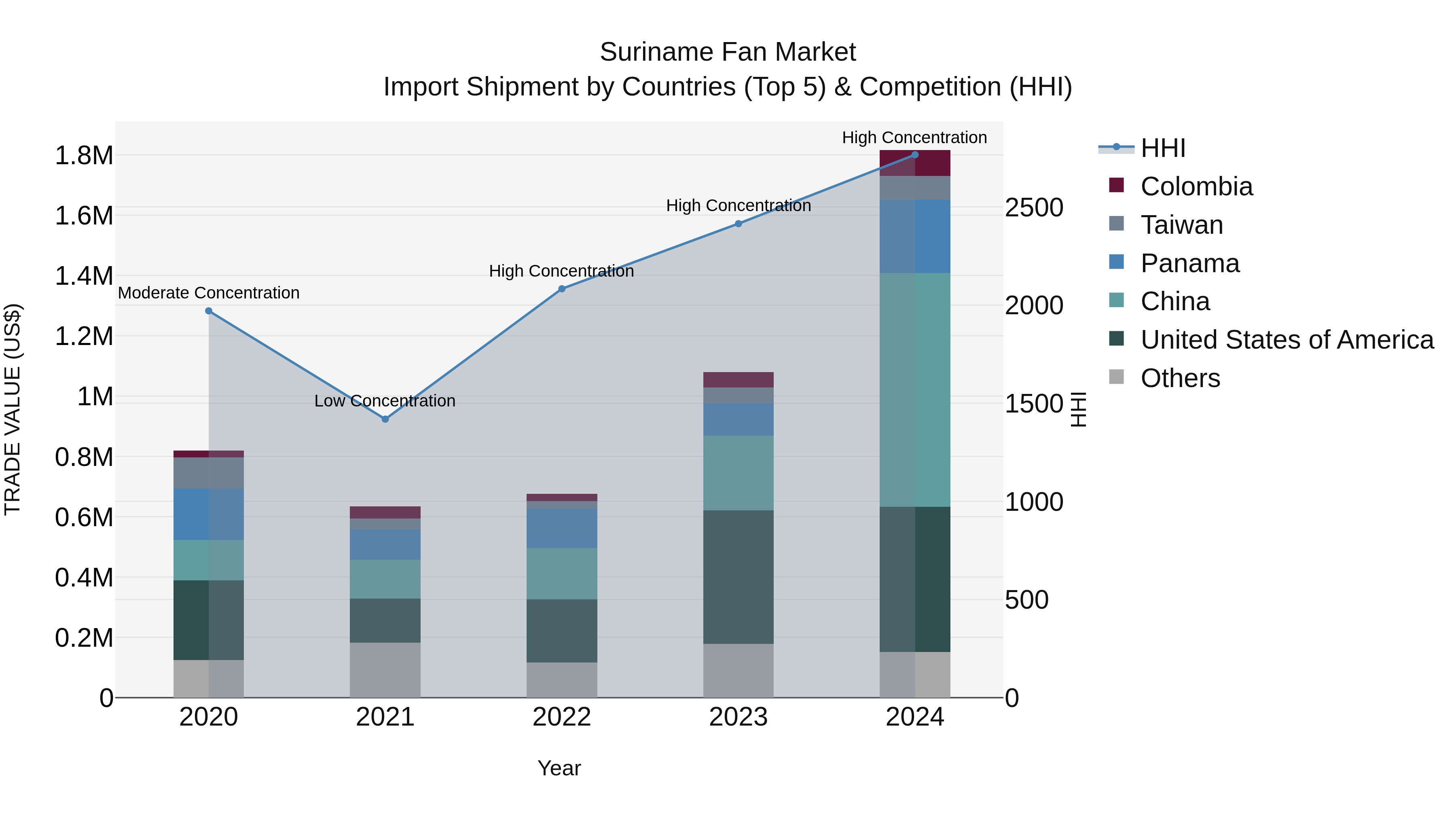 Suriname Fan Market: Top 5 Importing Countries and Market Competition (HHI) Analysis