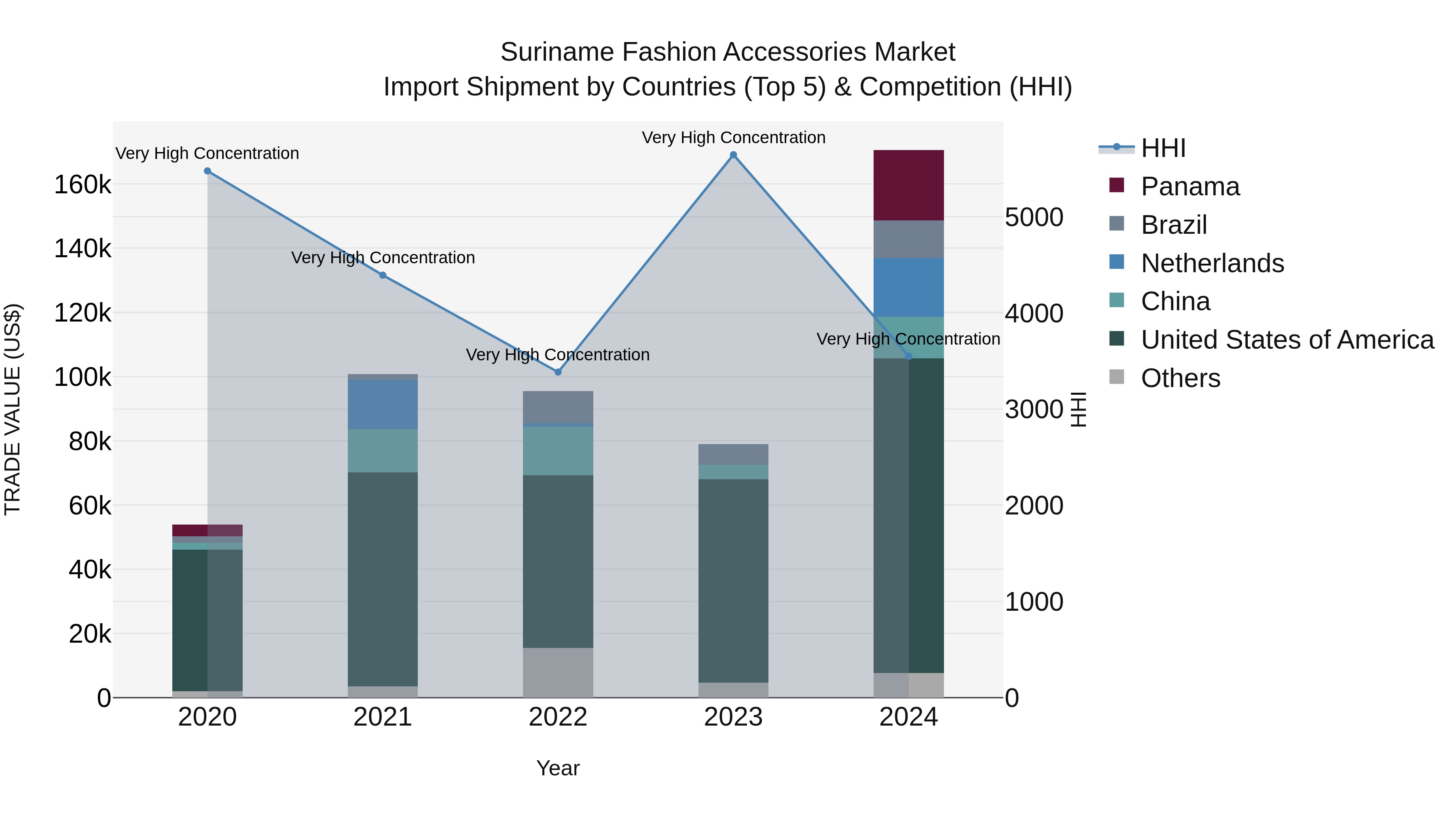 Suriname Fashion Accessories Market: Top 5 Importing Countries and Market Competition (HHI) Analysis