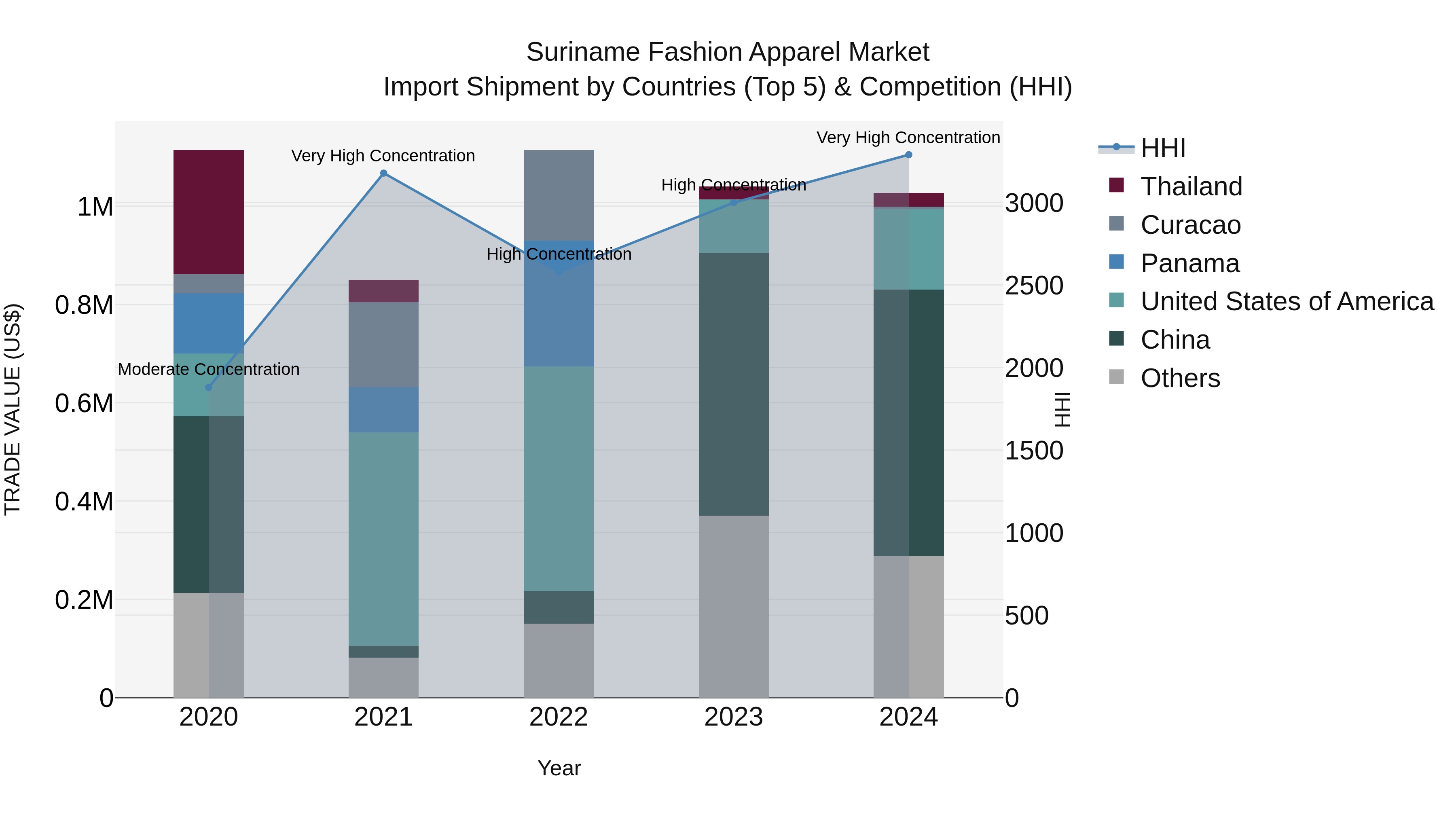 Suriname Fashion Apparel Market: Top 5 Importing Countries and Market Competition (HHI) Analysis