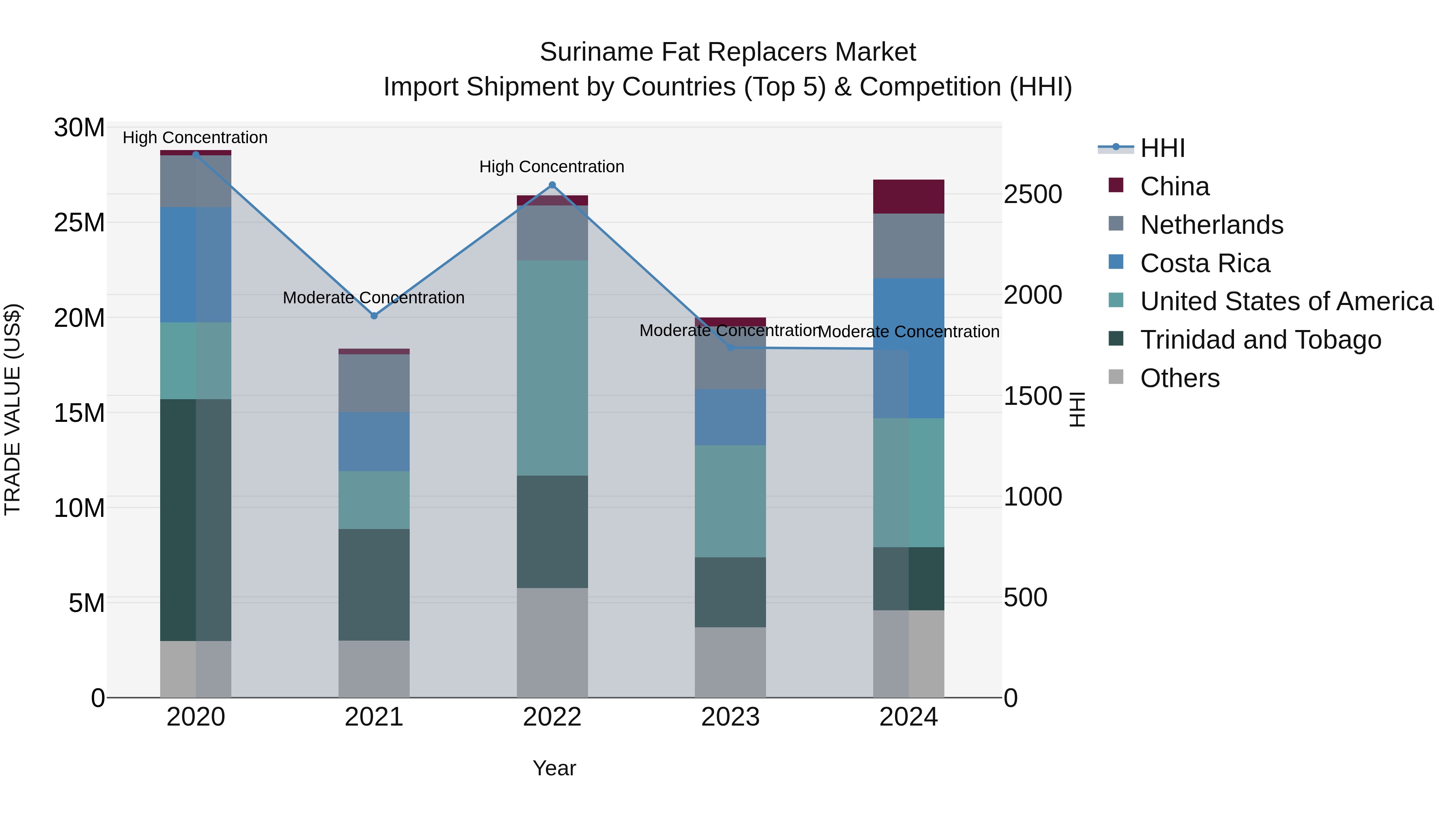 Suriname Fat Replacers Market: Top 5 Importing Countries and Market Competition (HHI) Analysis