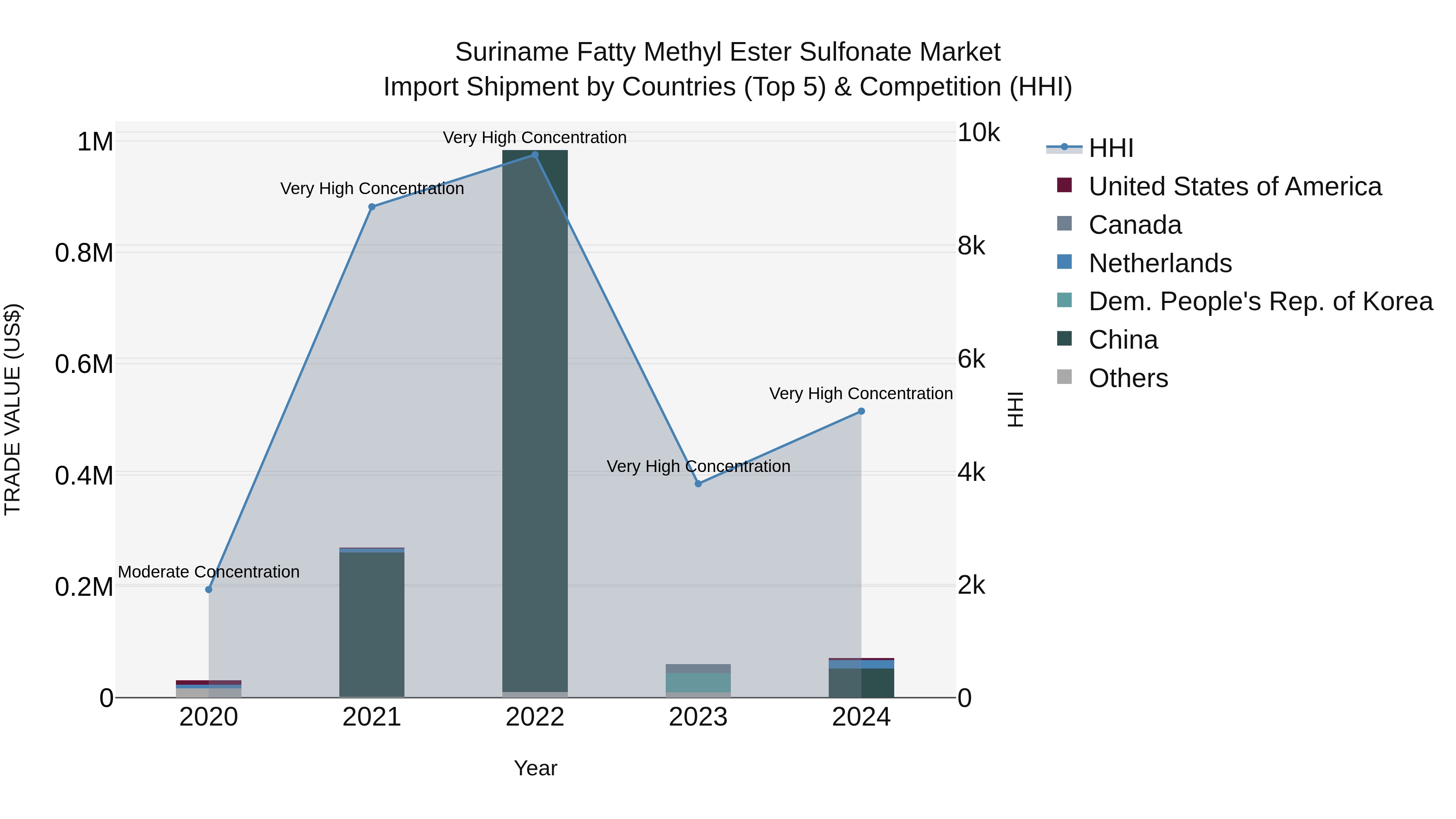 Suriname Fatty Methyl Ester Sulfonate Market: Top 5 Importing Countries and Market Competition (HHI) Analysis
