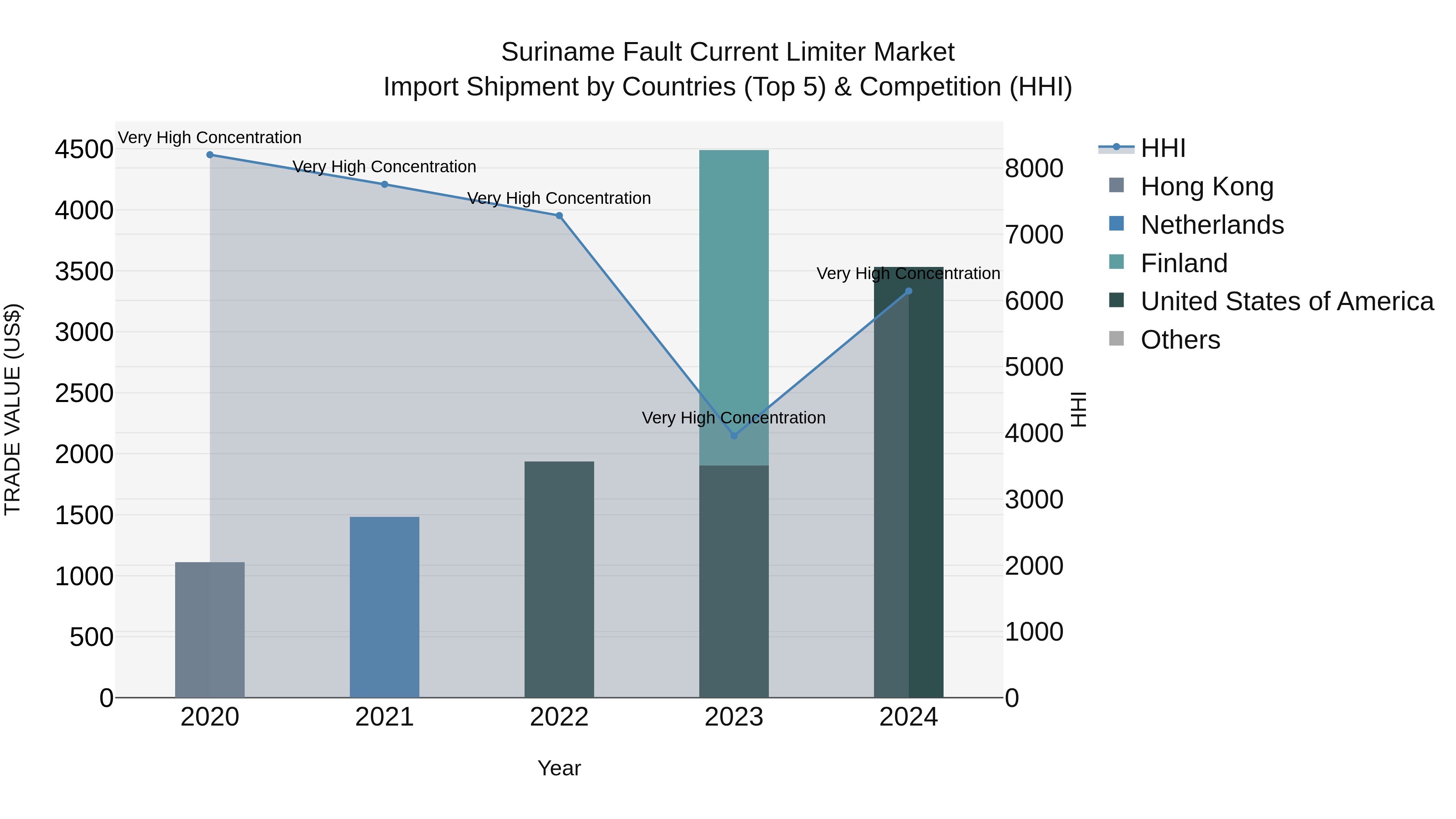 Suriname Fault Current Limiter Market: Top 5 Importing Countries and Market Competition (HHI) Analysis