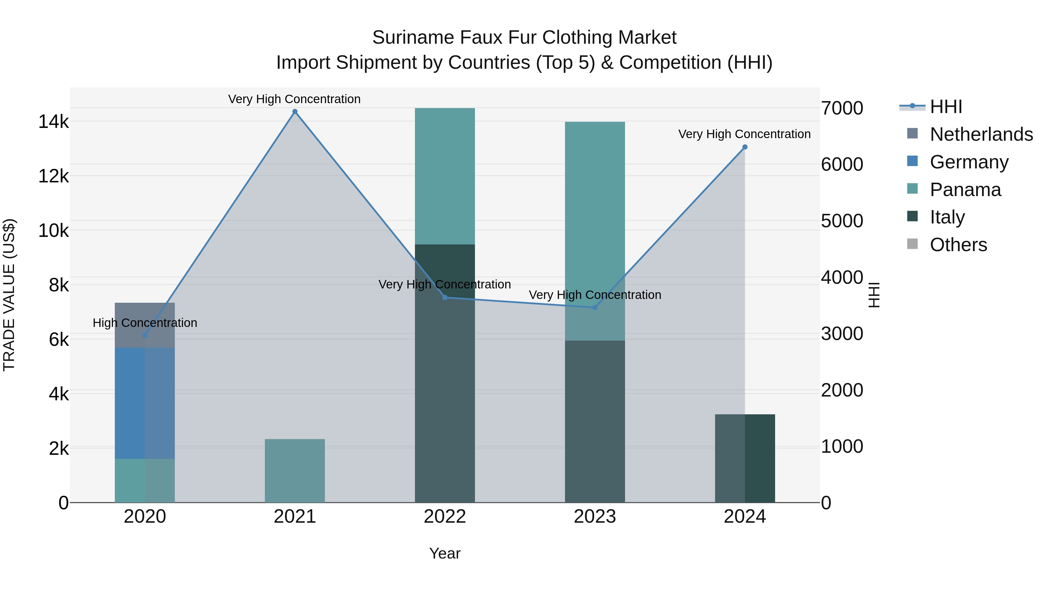 Suriname Faux Fur Clothing Market: Top 5 Importing Countries and Market Competition (HHI) Analysis