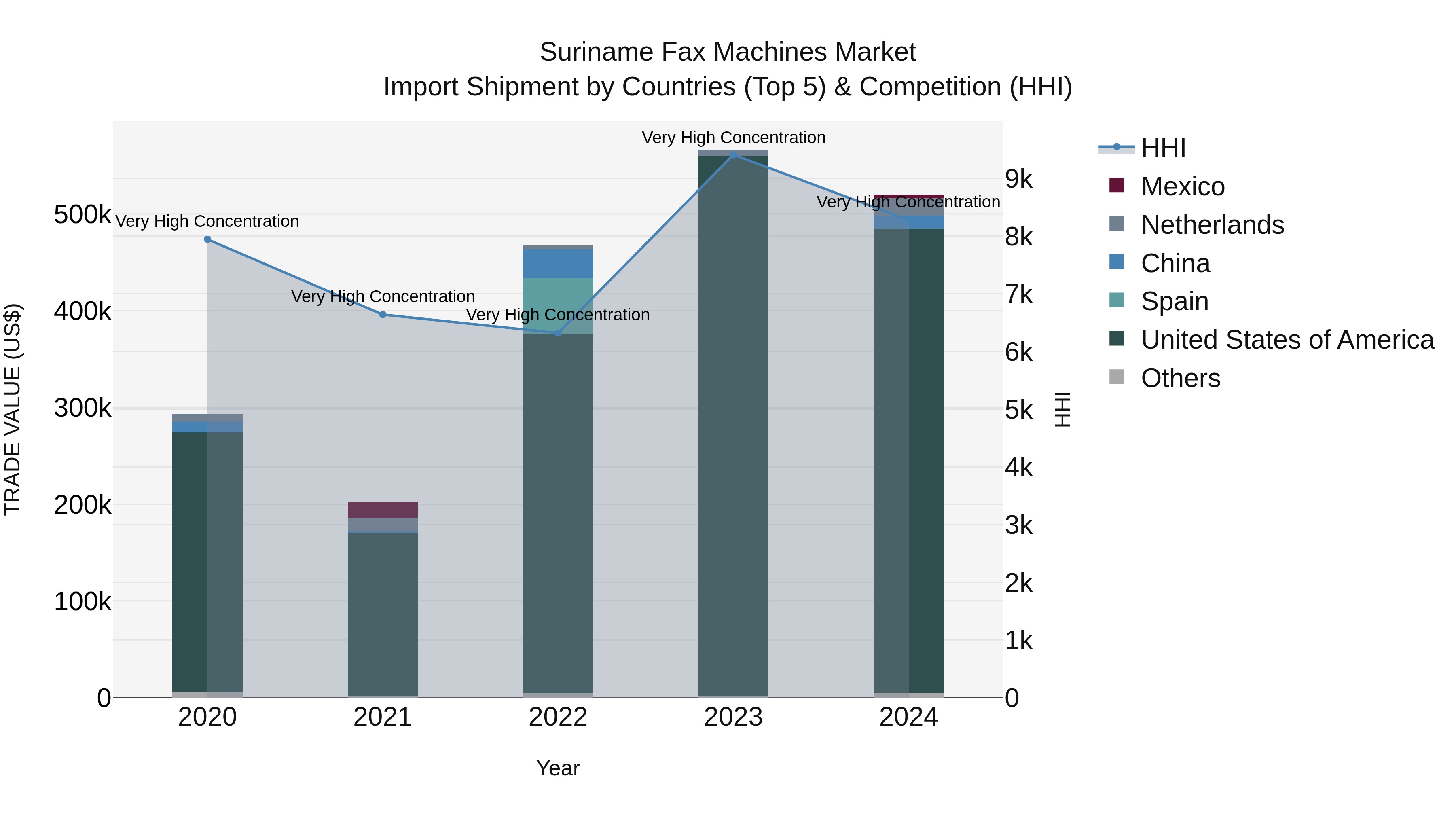 Suriname Fax Machines Market: Top 5 Importing Countries and Market Competition (HHI) Analysis