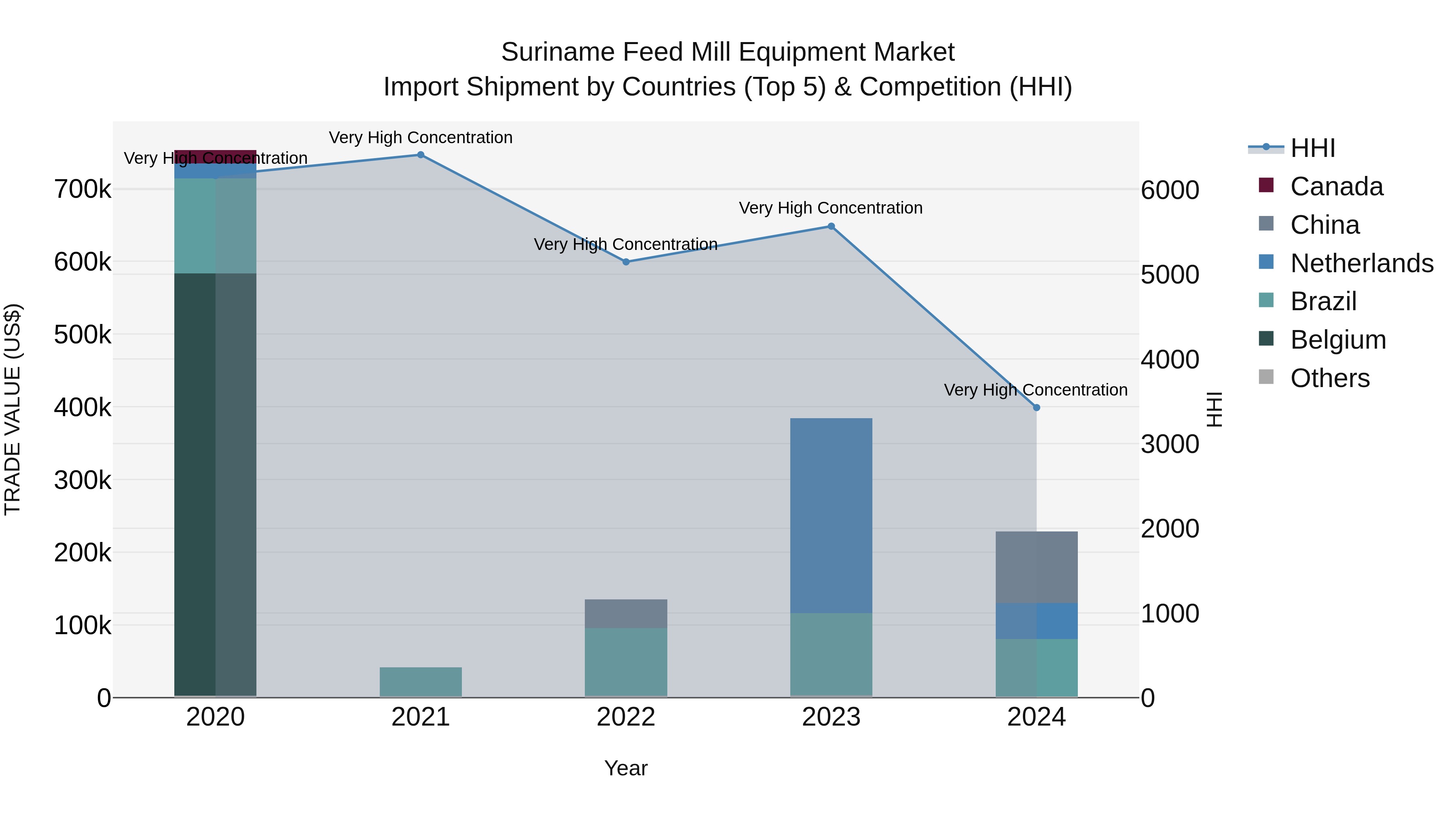 Suriname Feed Mill Equipment Market: Top 5 Importing Countries and Market Competition (HHI) Analysis