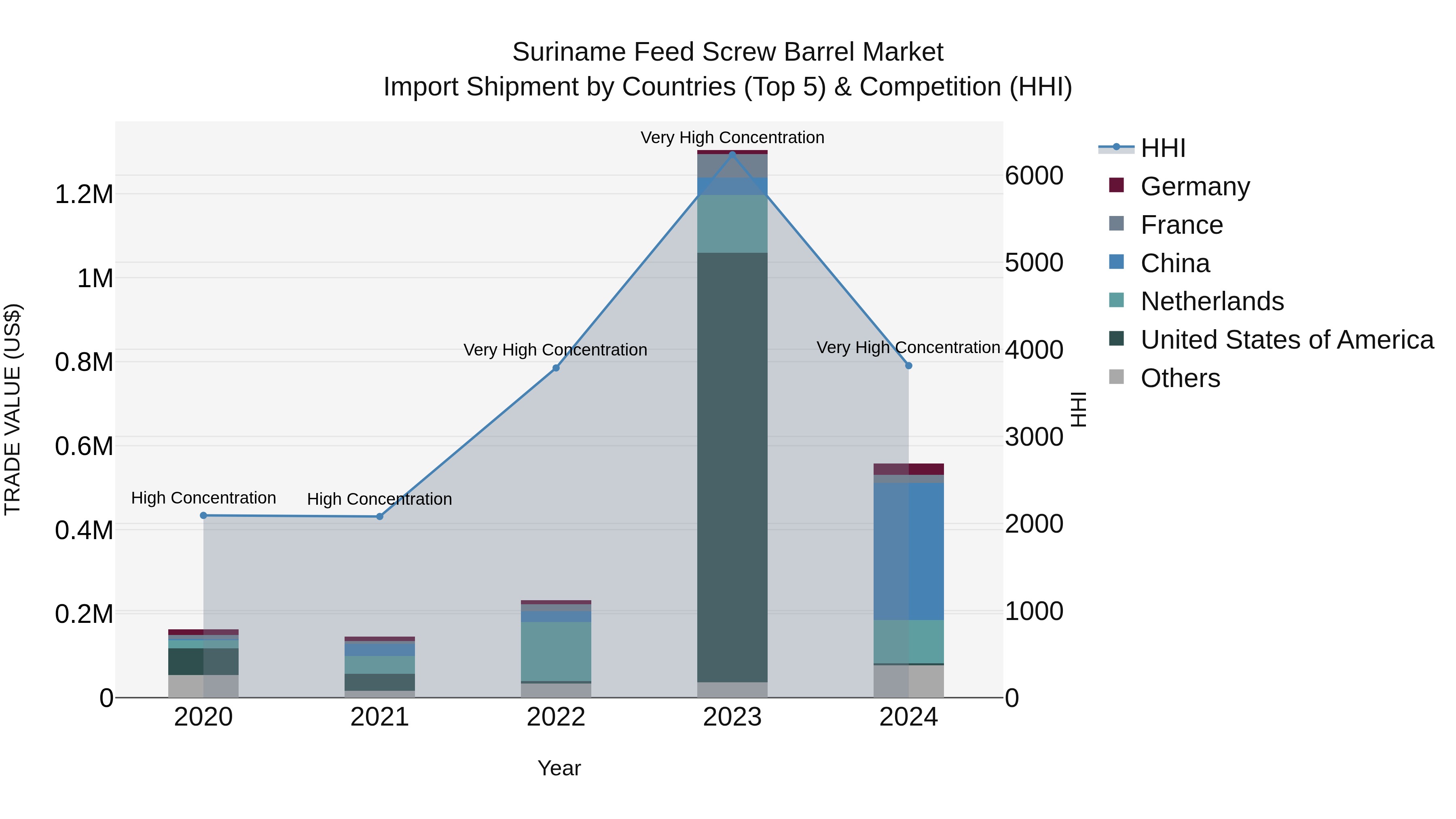 Suriname Feed Screw Barrel Market: Top 5 Importing Countries and Market Competition (HHI) Analysis