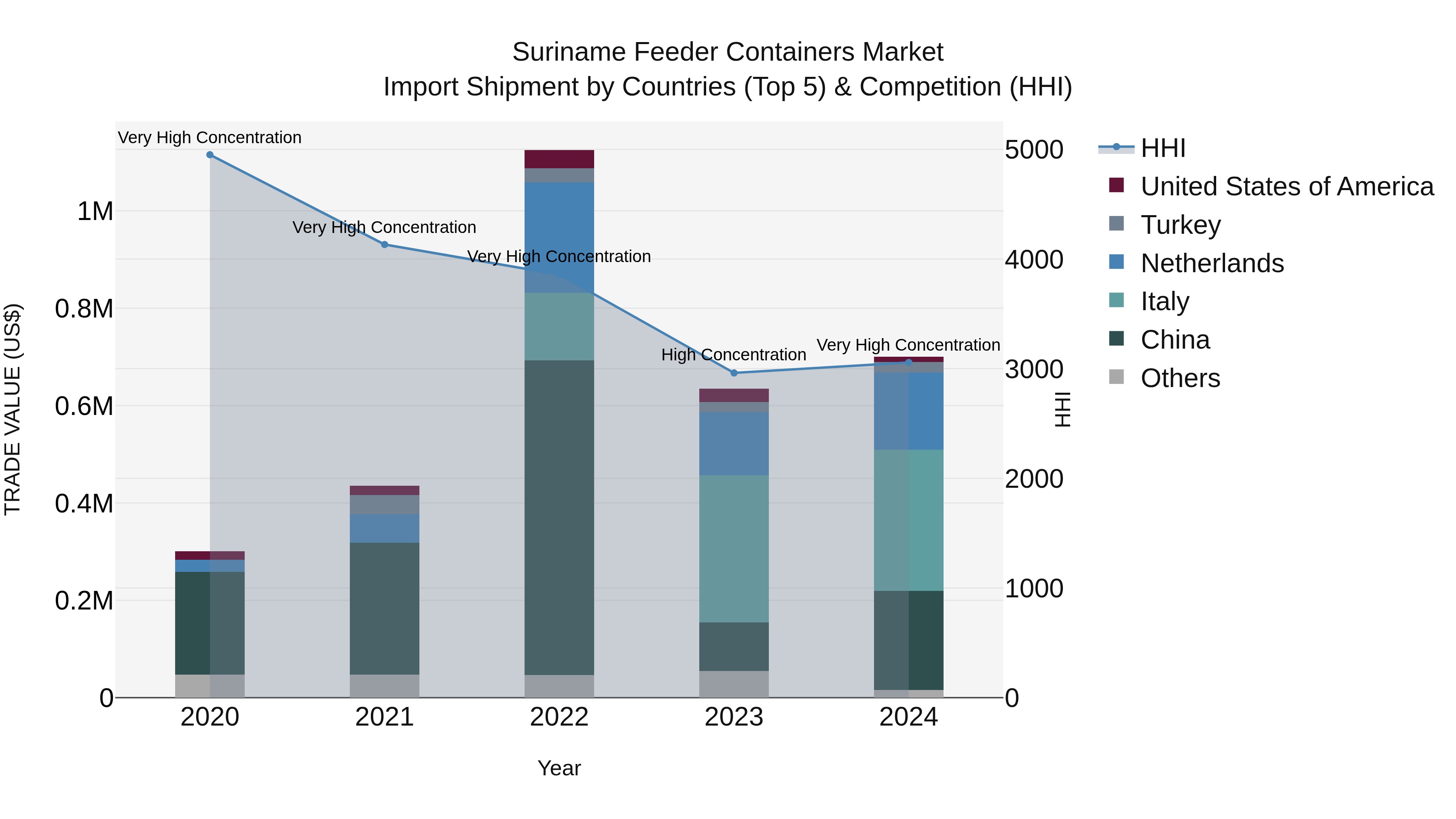 Suriname Feeder Containers Market: Top 5 Importing Countries and Market Competition (HHI) Analysis