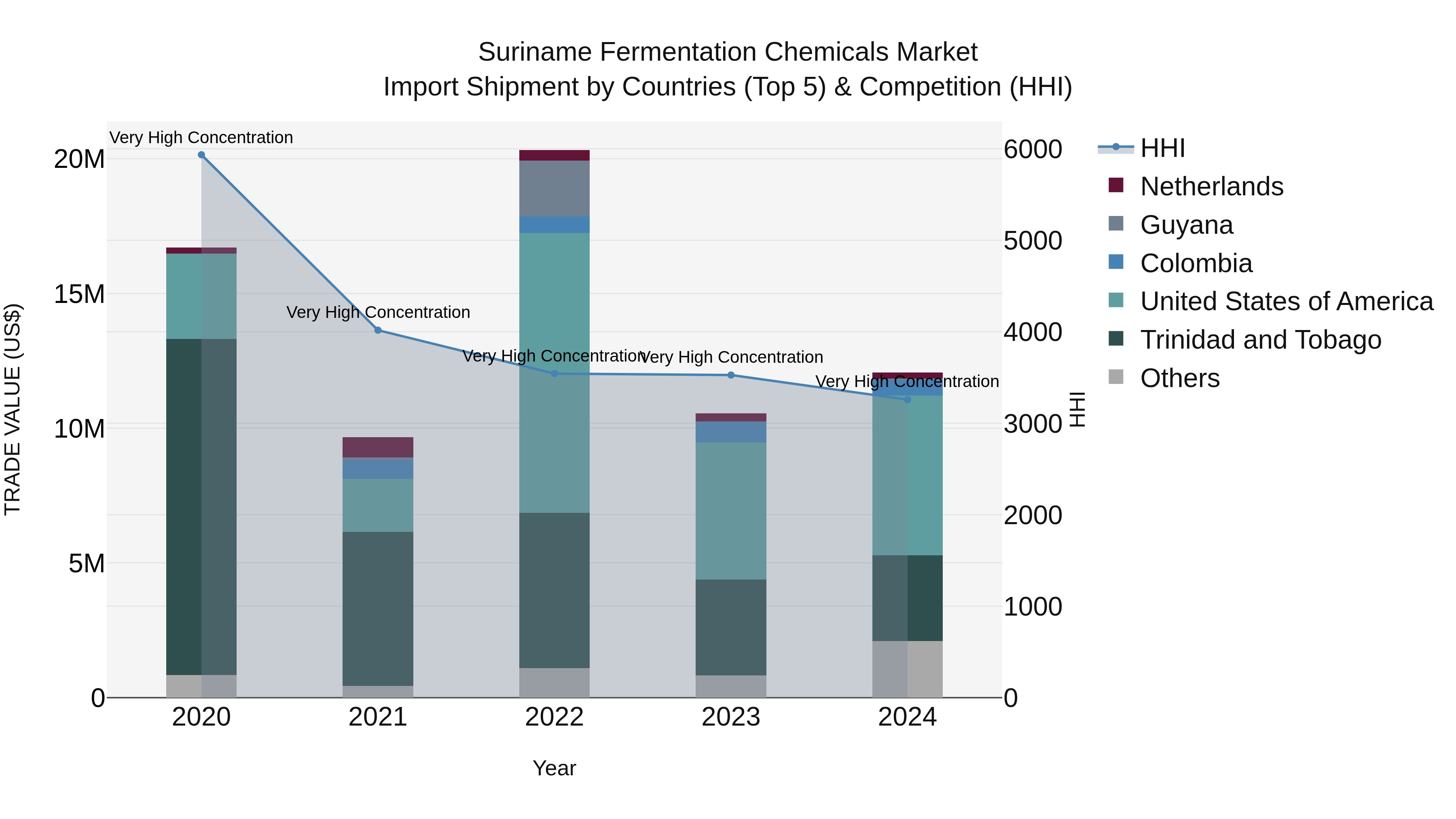 Suriname Fermentation Chemicals Market: Top 5 Importing Countries and Market Competition (HHI) Analysis