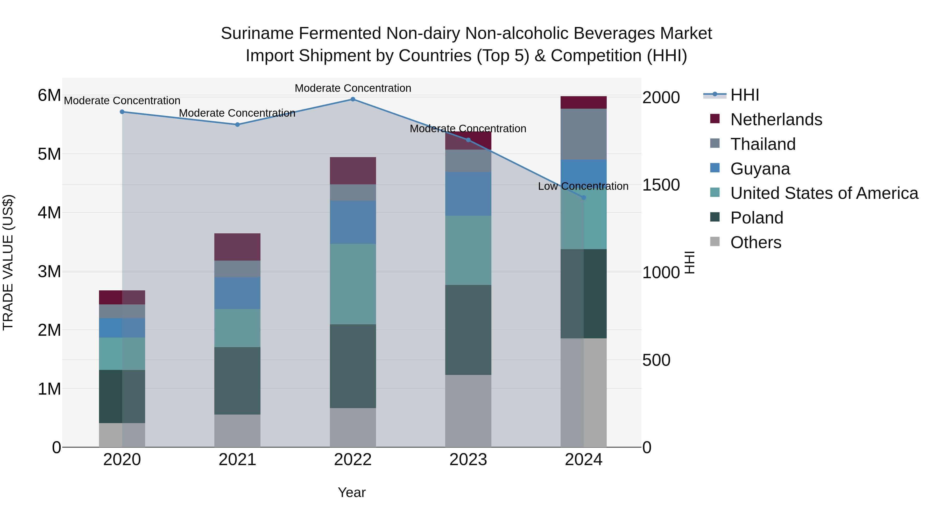 Suriname Fermented Non-dairy Non-alcoholic Beverages Market: Top 5 Importing Countries and Market Competition (HHI) Analysis