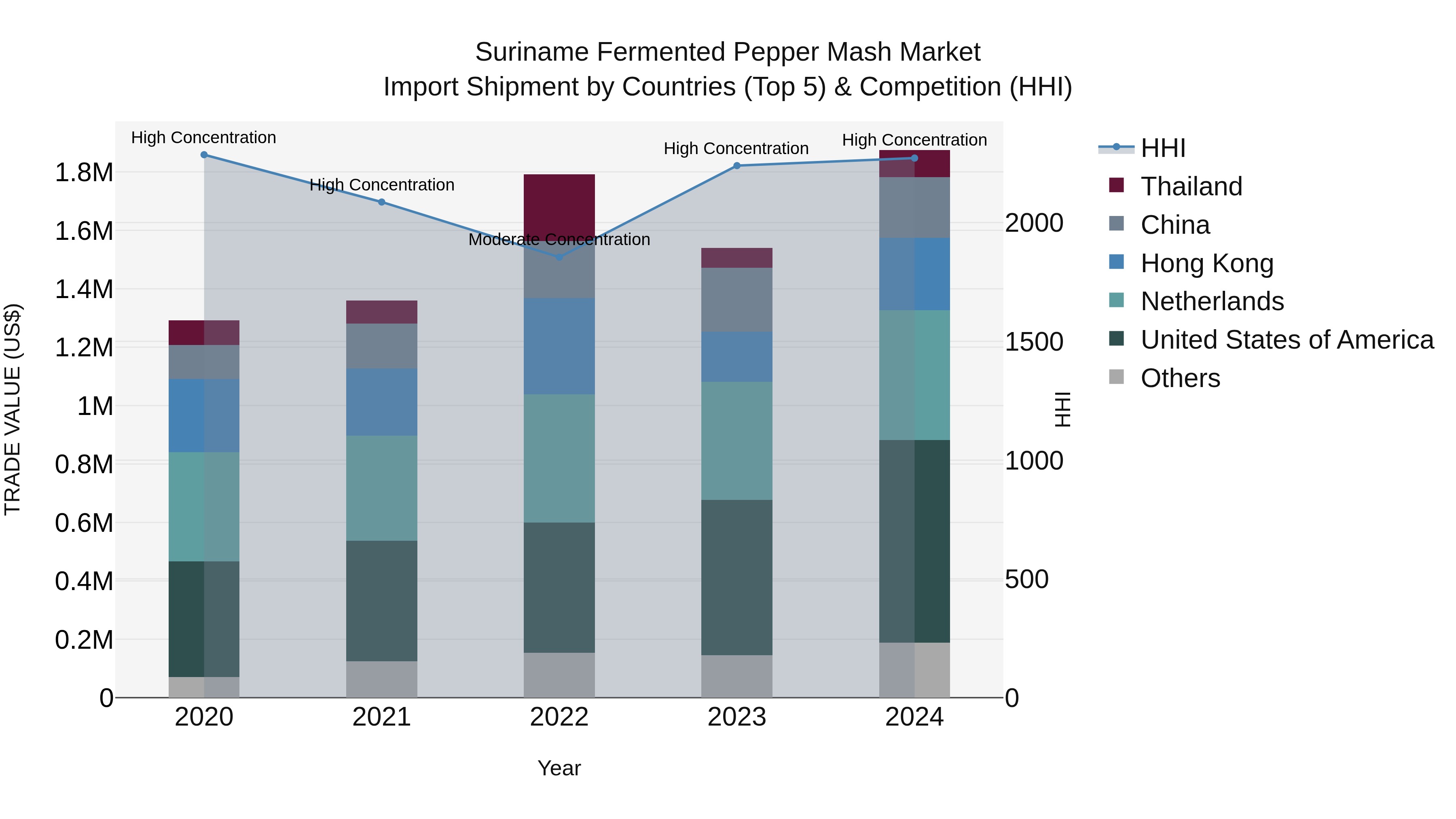 Suriname Fermented Pepper Mash Market: Top 5 Importing Countries and Market Competition (HHI) Analysis