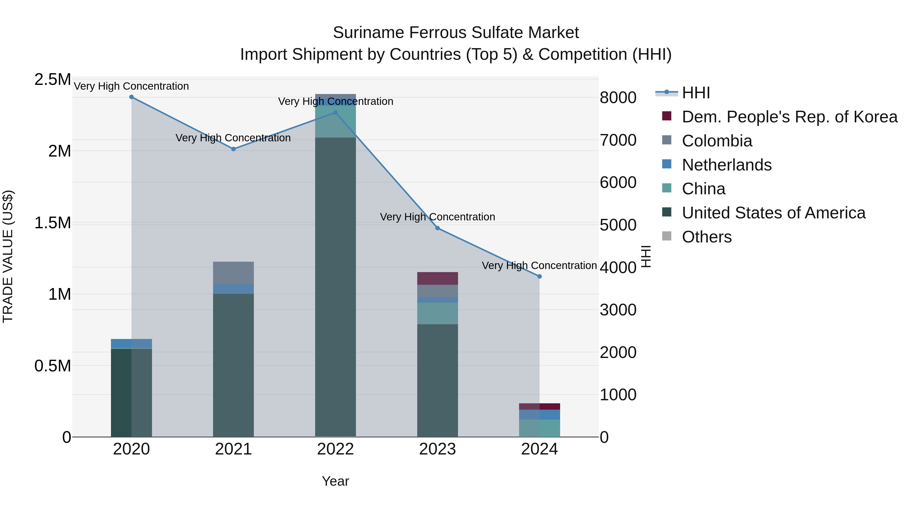 Suriname Ferrous Sulfate Market: Top 5 Importing Countries and Market Competition (HHI) Analysis