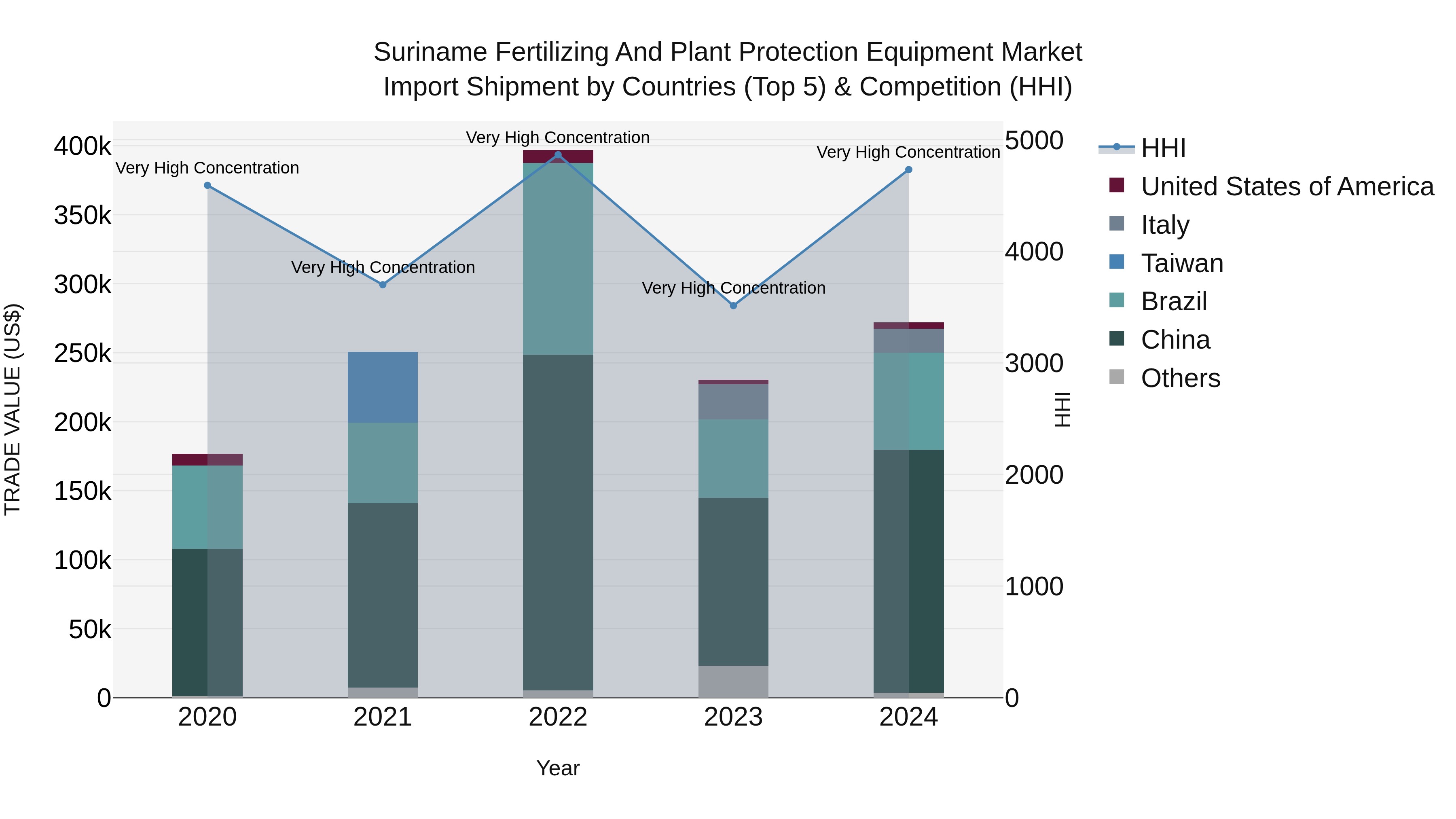 Suriname Fertilizing and Plant Protection Equipment Market: Top 5 Importing Countries and Market Competition (HHI) Analysis