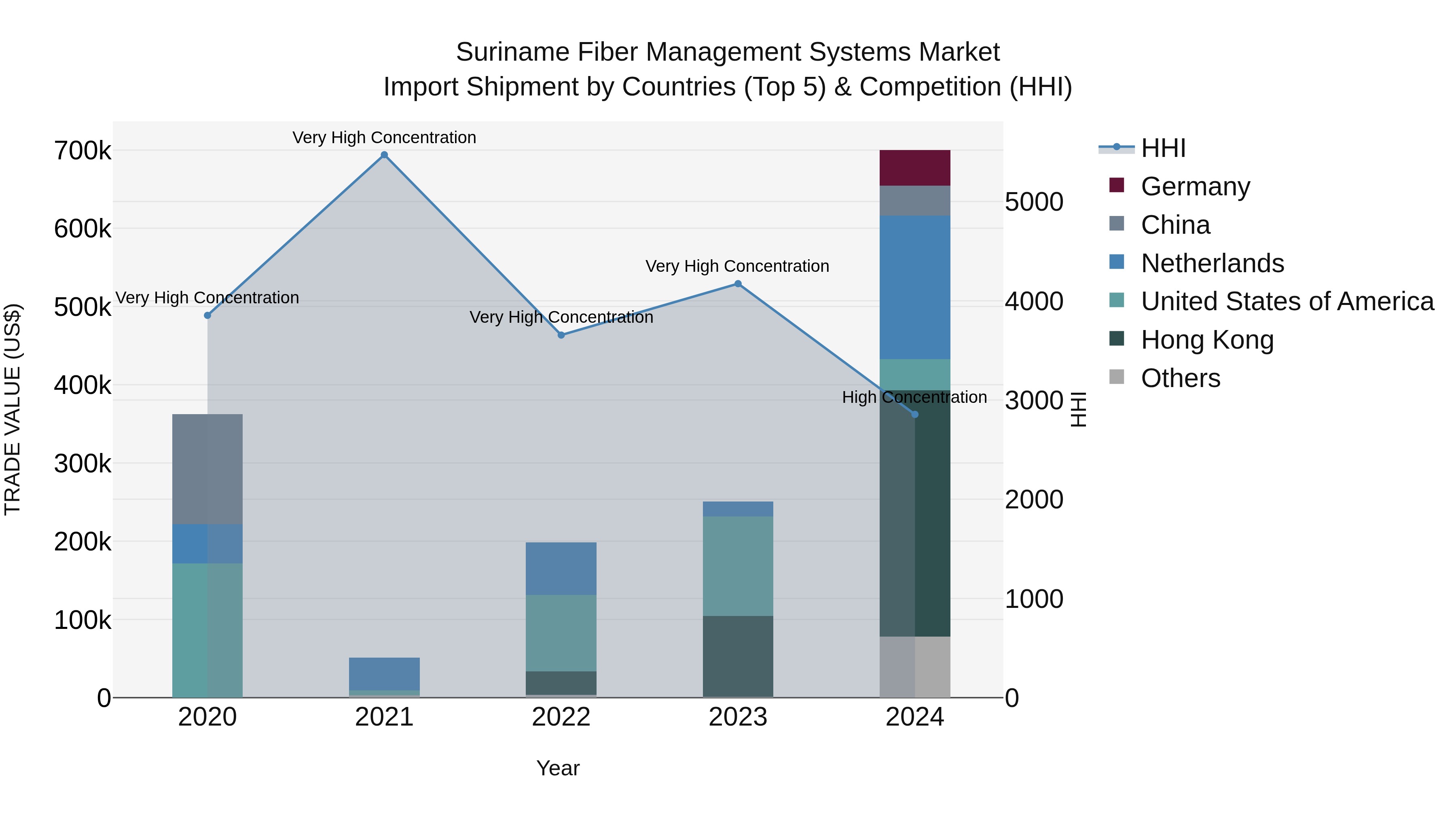 Suriname Fiber Management Systems Market: Top 5 Importing Countries and Market Competition (HHI) Analysis