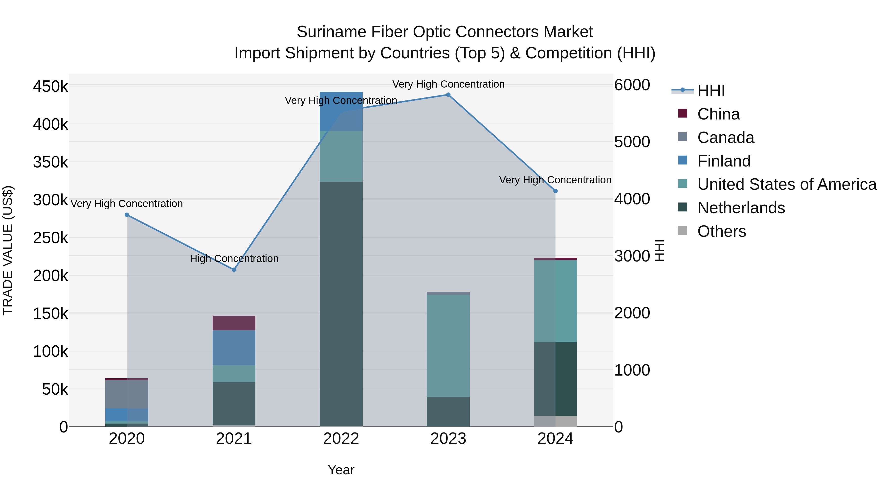 Suriname Fiber Optic Connectors Market: Top 5 Importing Countries and Market Competition (HHI) Analysis