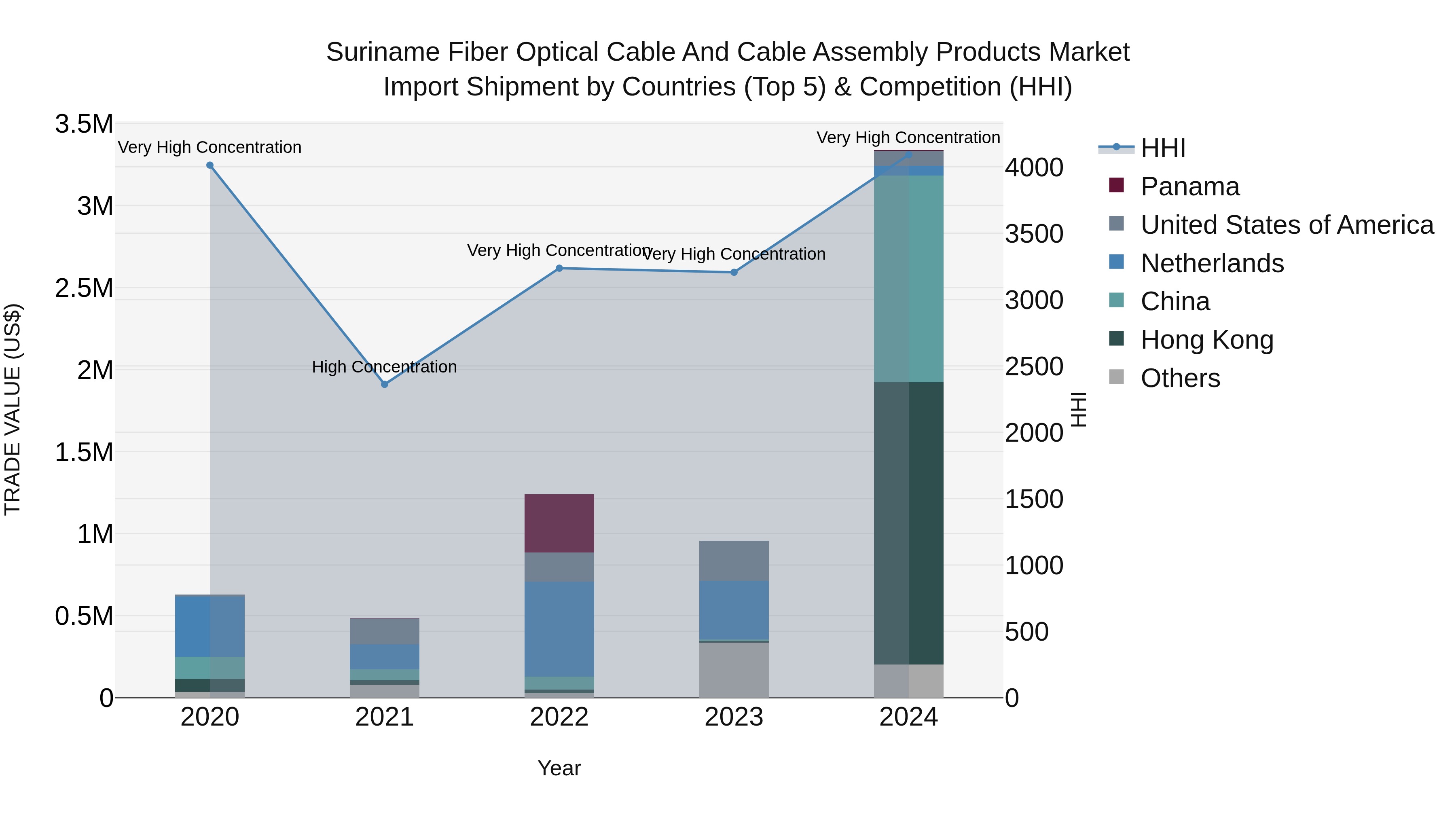 Suriname Fiber Optical Cable and Cable Assembly Products Market: Top 5 Importing Countries and Market Competition (HHI) Analysis
