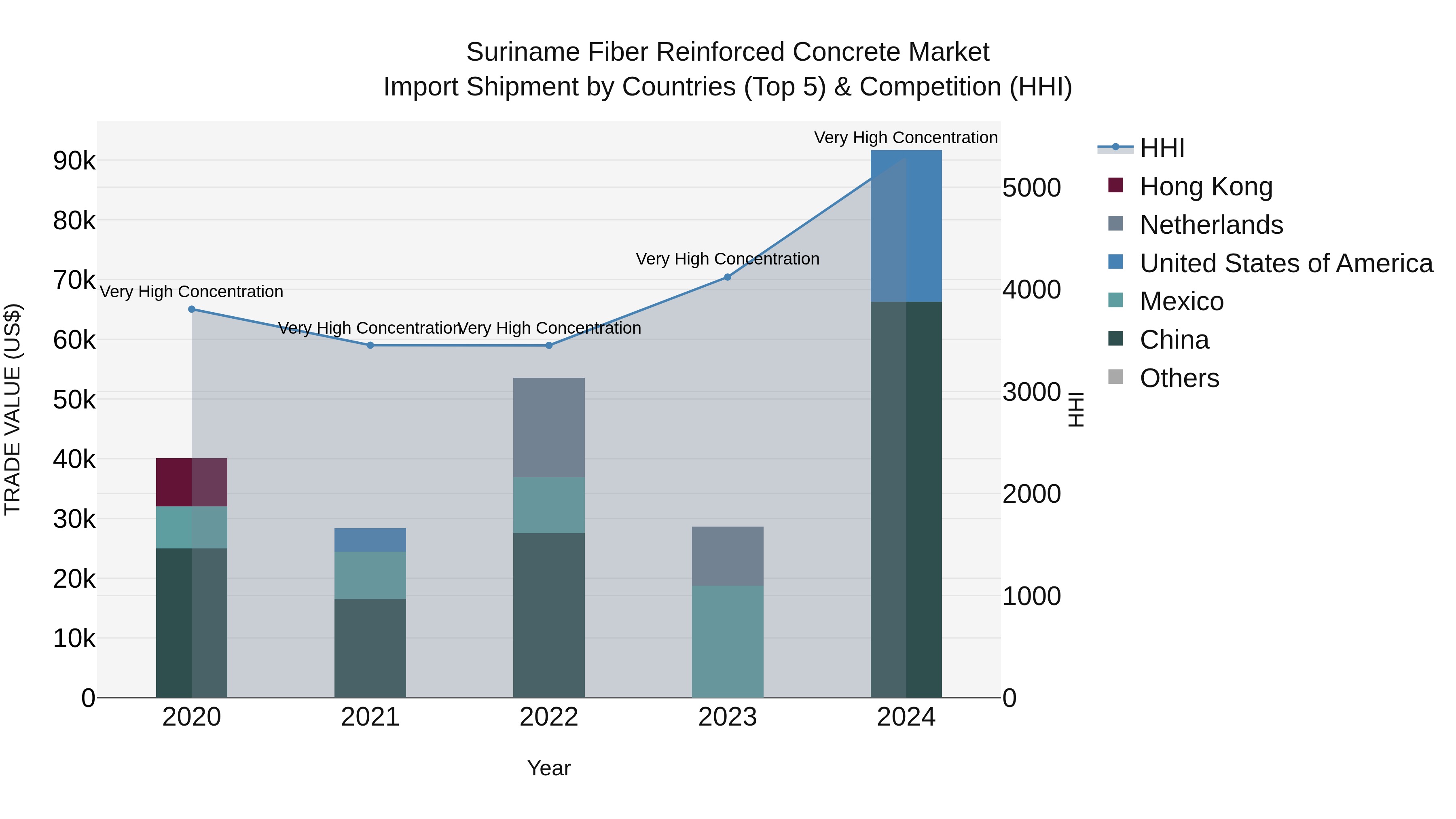 Suriname Fiber Reinforced Concrete Market: Top 5 Importing Countries and Market Competition (HHI) Analysis