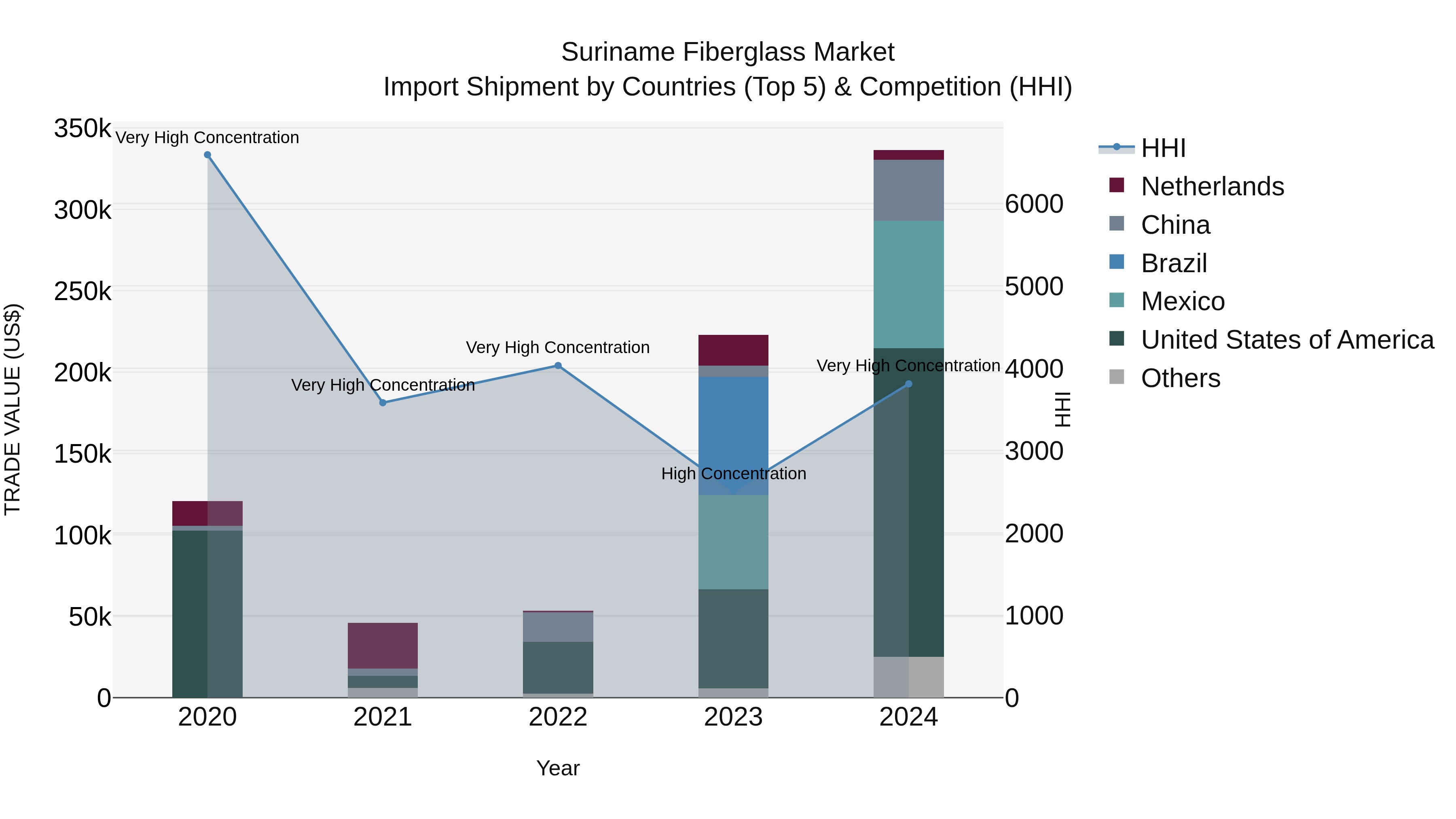 Suriname Fiberglass Market: Top 5 Importing Countries and Market Competition (HHI) Analysis