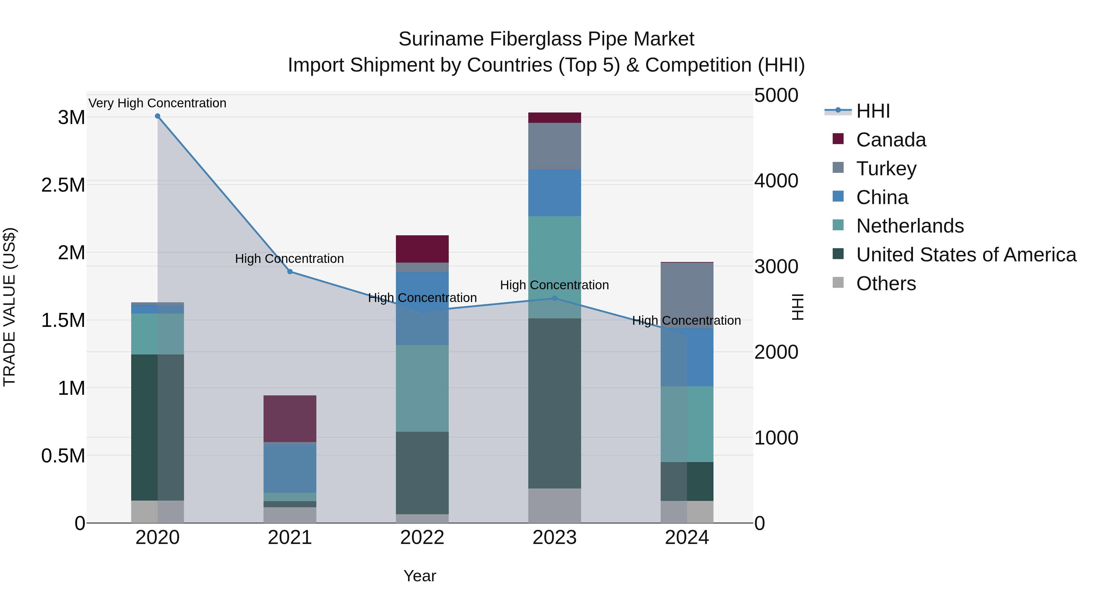 Suriname Fiberglass Pipe Market: Top 5 Importing Countries and Market Competition (HHI) Analysis
