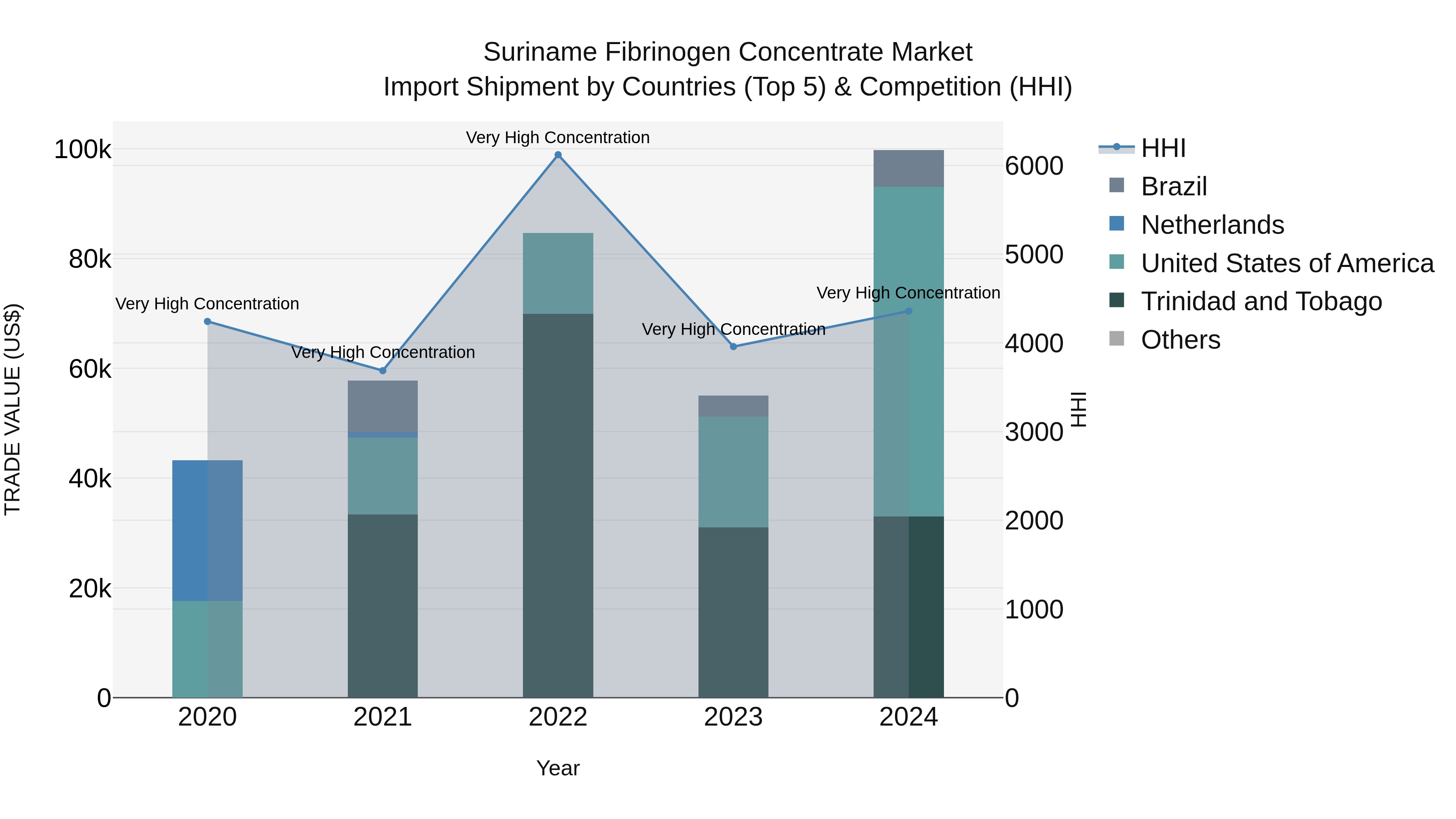 Suriname Fibrinogen Concentrate Market: Top 5 Importing Countries and Market Competition (HHI) Analysis