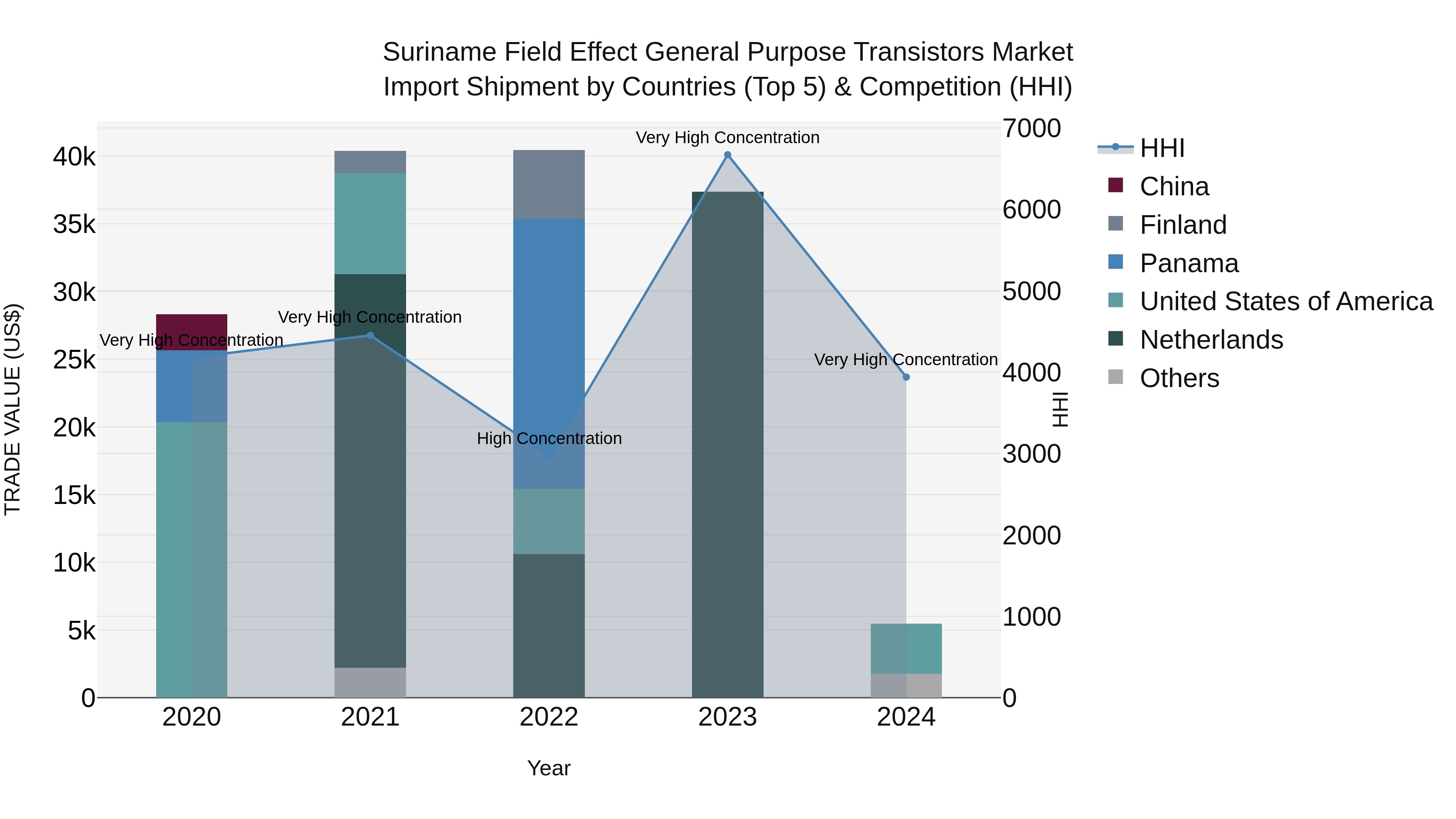 Suriname Field Effect General Purpose Transistors Market: Top 5 Importing Countries and Market Competition (HHI) Analysis