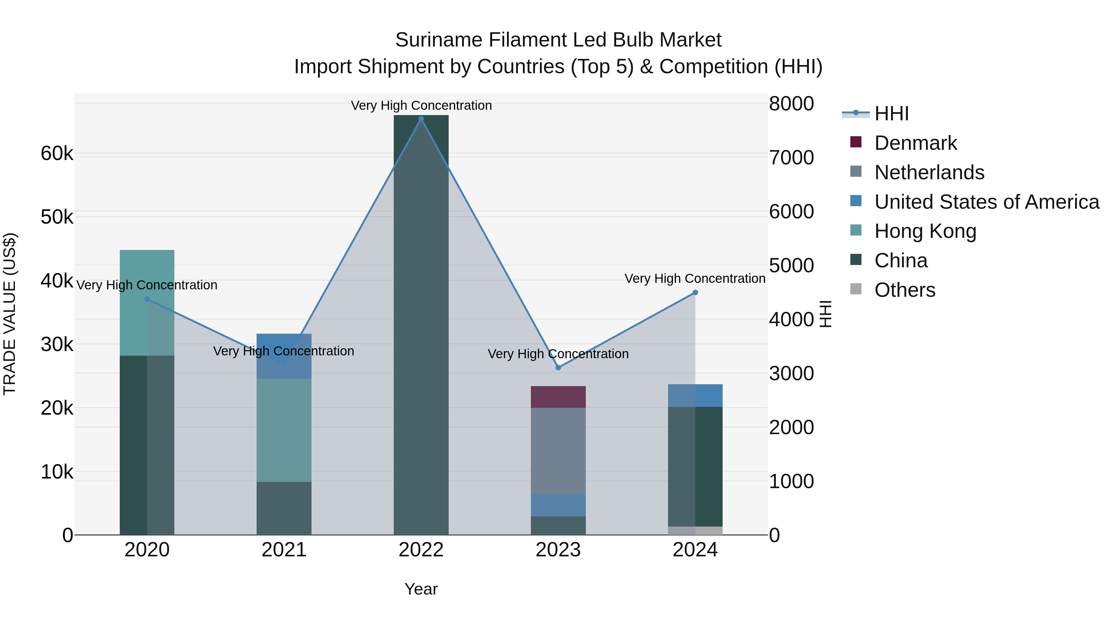 Suriname Filament Led Bulb Market: Top 5 Importing Countries and Market Competition (HHI) Analysis