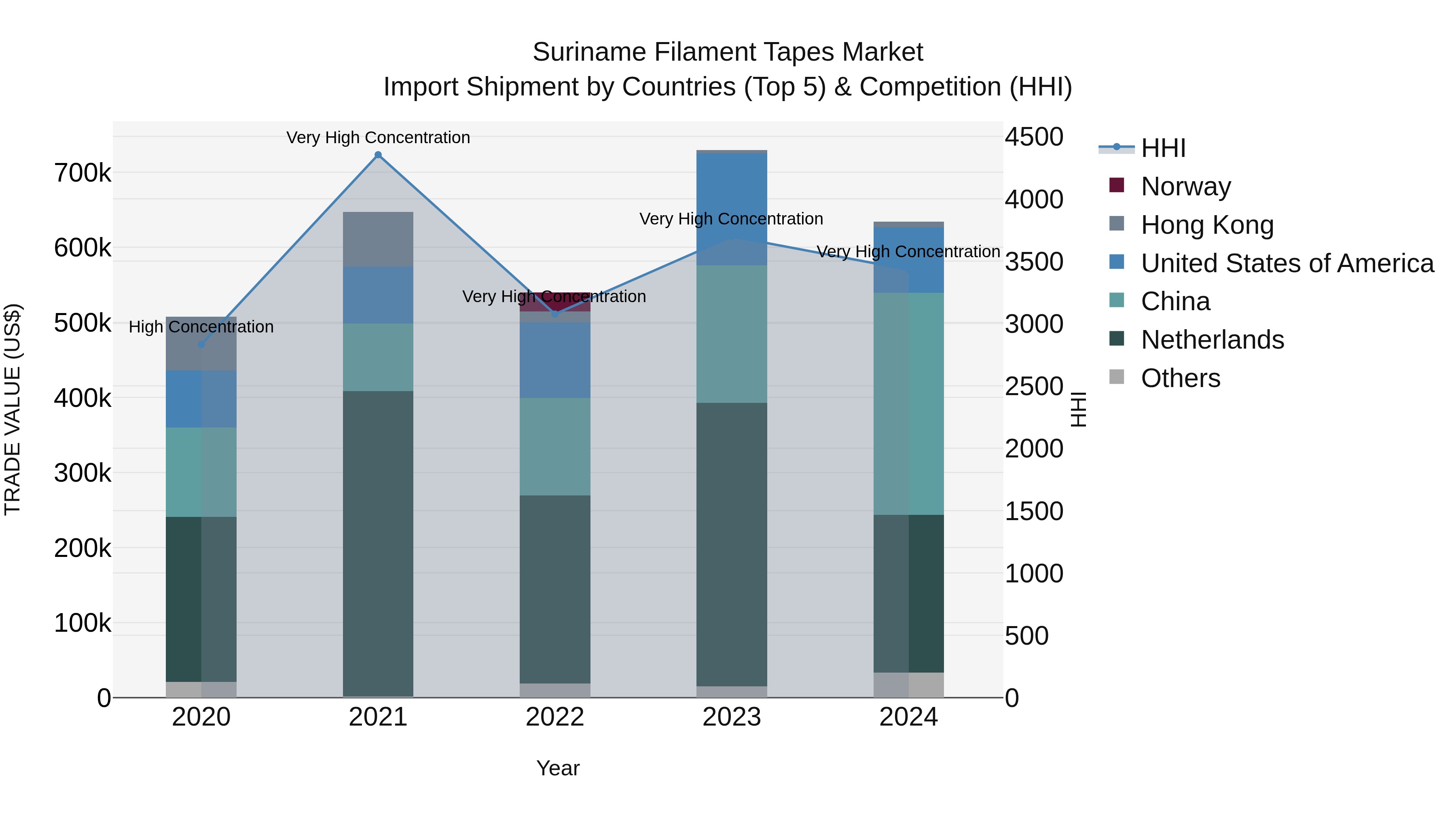 Suriname Filament Tapes Market: Top 5 Importing Countries and Market Competition (HHI) Analysis