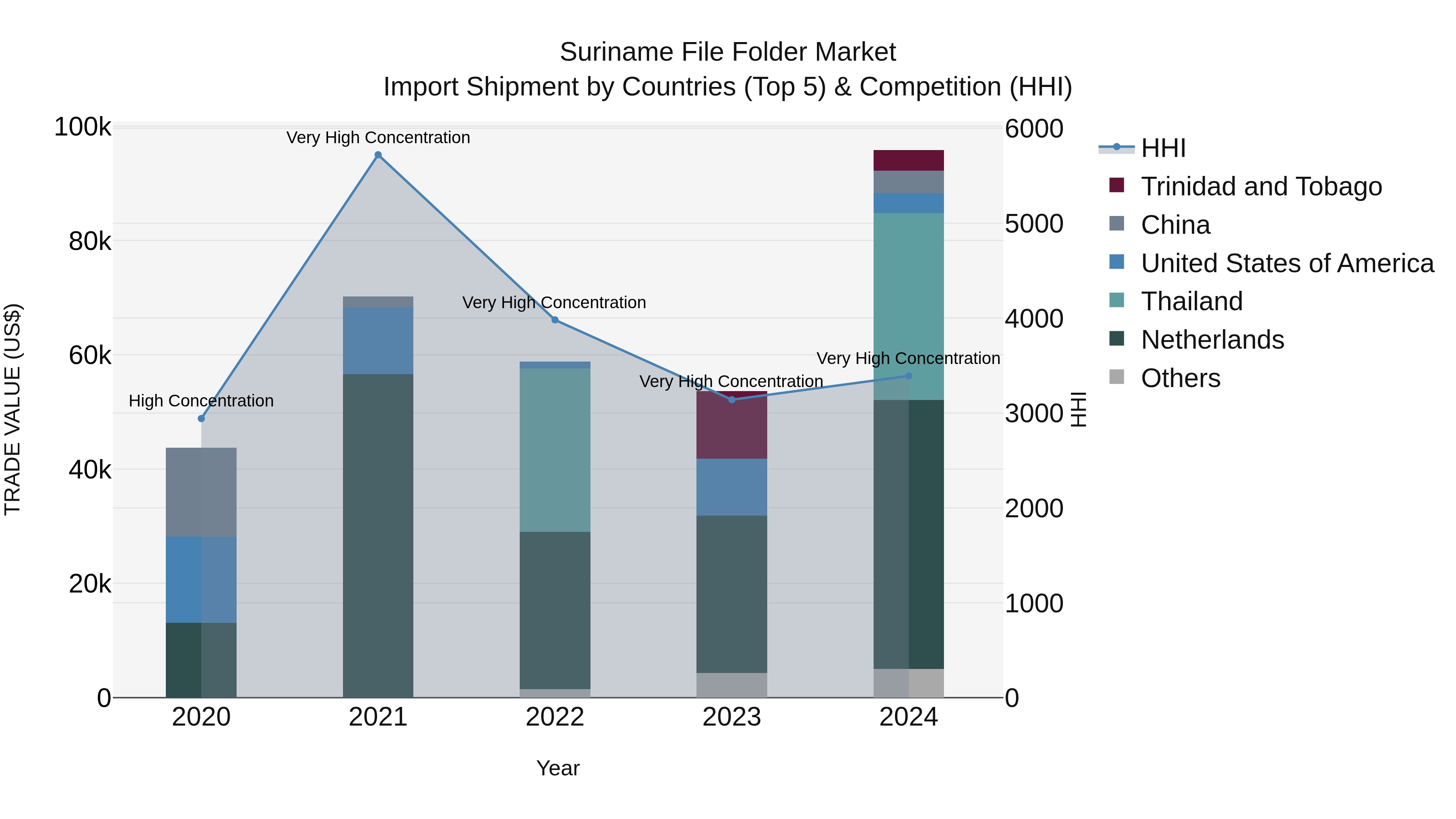 Suriname File Folder Market: Top 5 Importing Countries and Market Competition (HHI) Analysis
