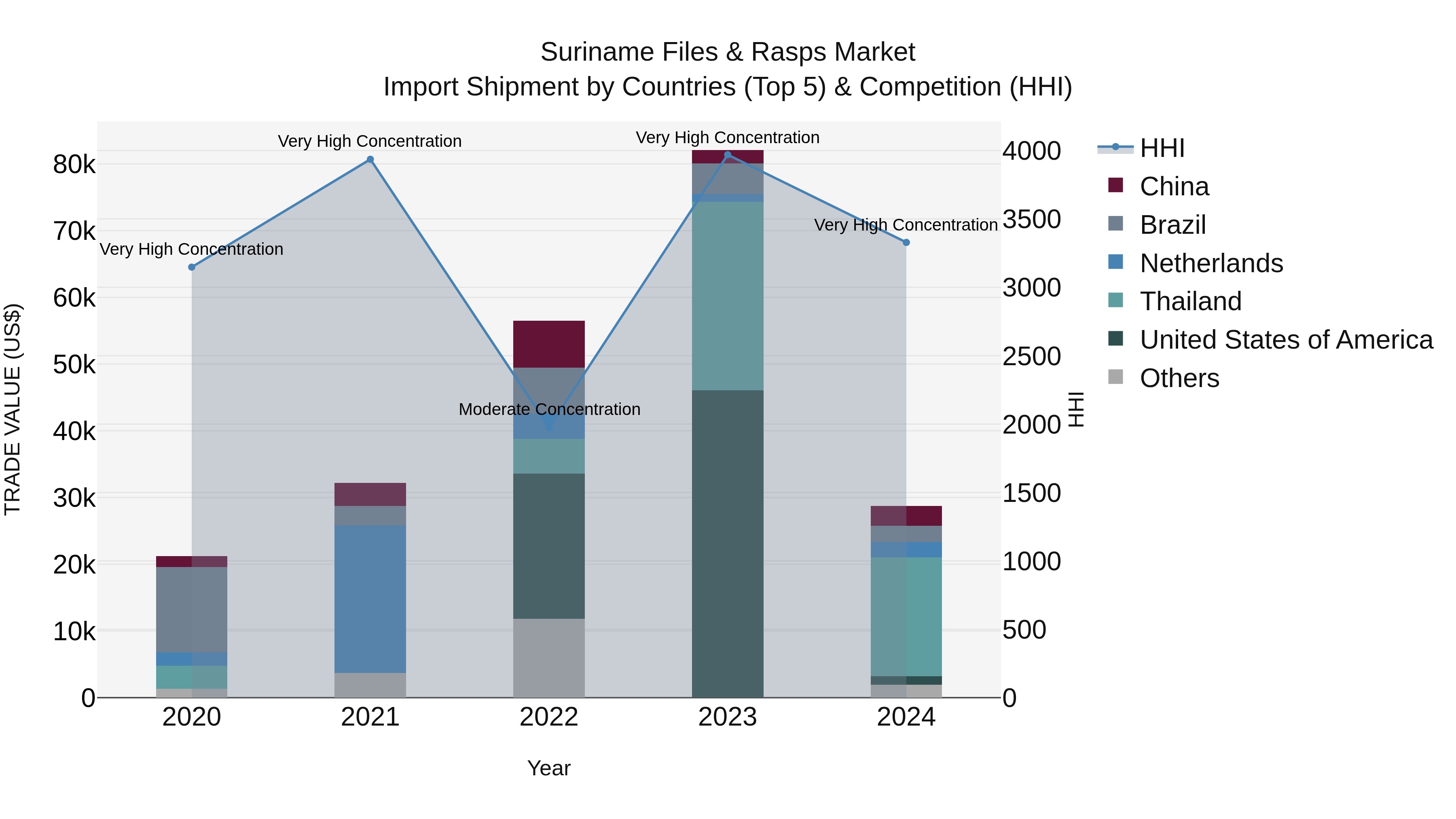 Suriname Files & Rasps Market: Top 5 Importing Countries and Market Competition (HHI) Analysis