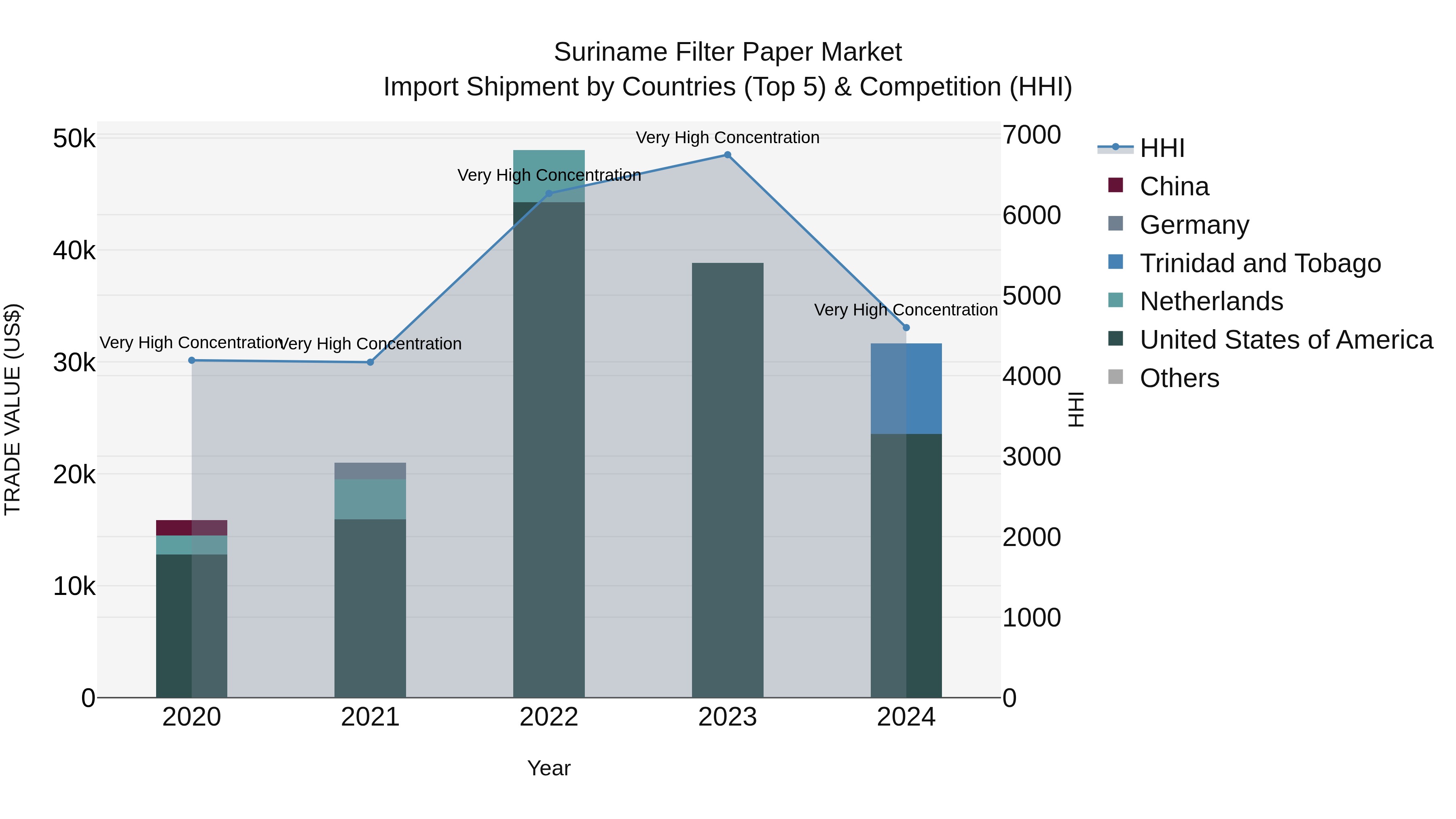 Suriname Filter Paper Market: Top 5 Importing Countries and Market Competition (HHI) Analysis