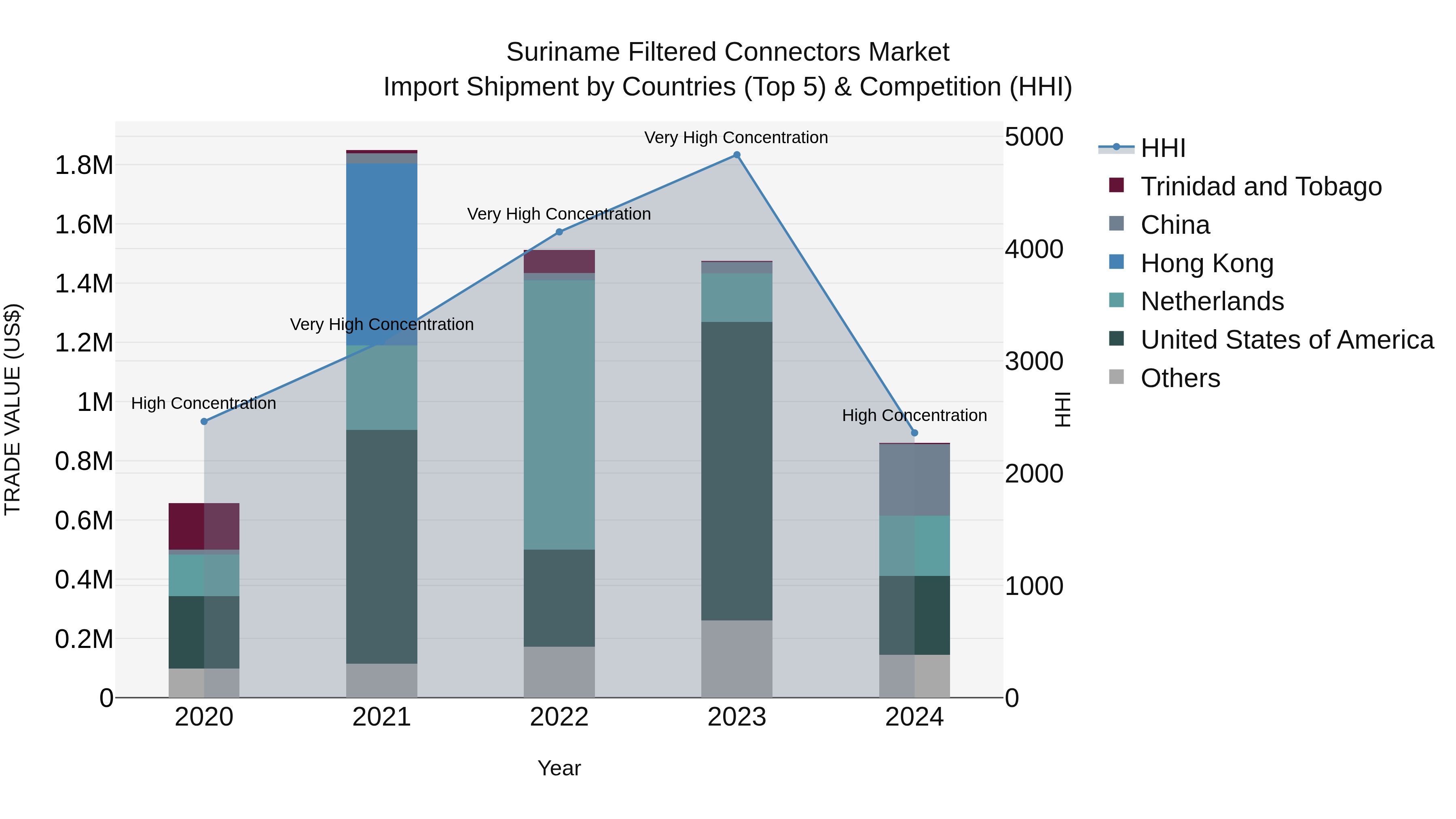 Suriname Filtered Connectors Market: Top 5 Importing Countries and Market Competition (HHI) Analysis