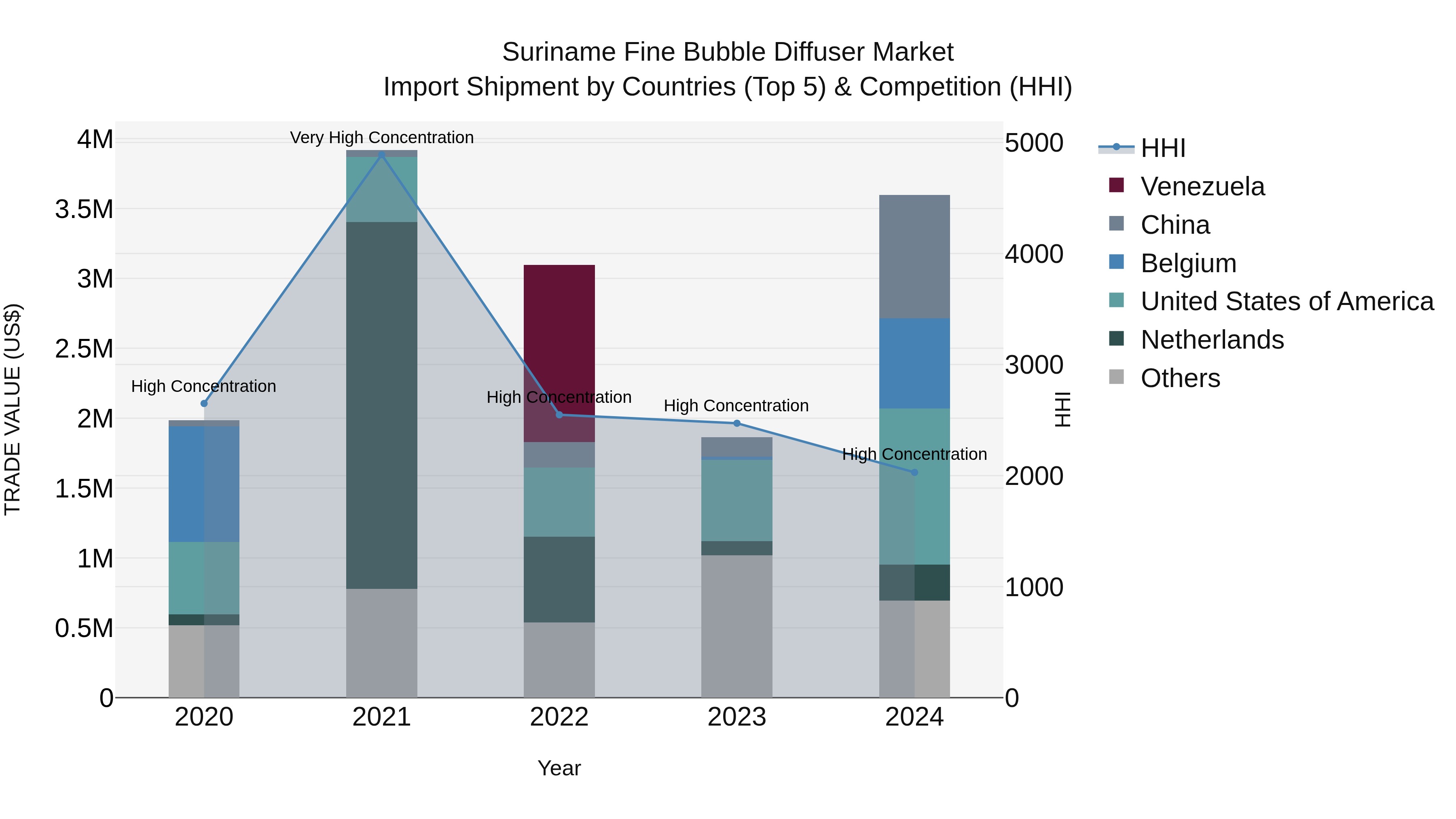 Suriname Fine Bubble Diffuser Market: Top 5 Importing Countries and Market Competition (HHI) Analysis