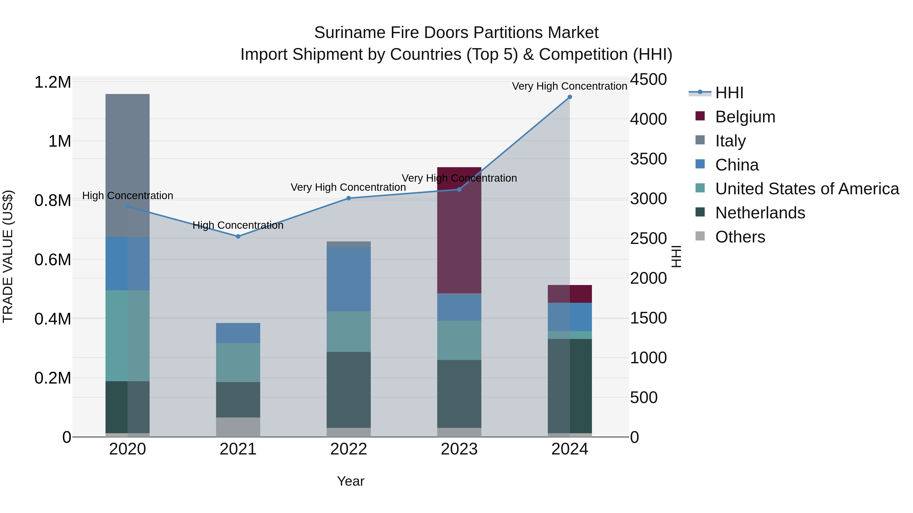 Suriname Fire Doors Partitions Market: Top 5 Importing Countries and Market Competition (HHI) Analysis