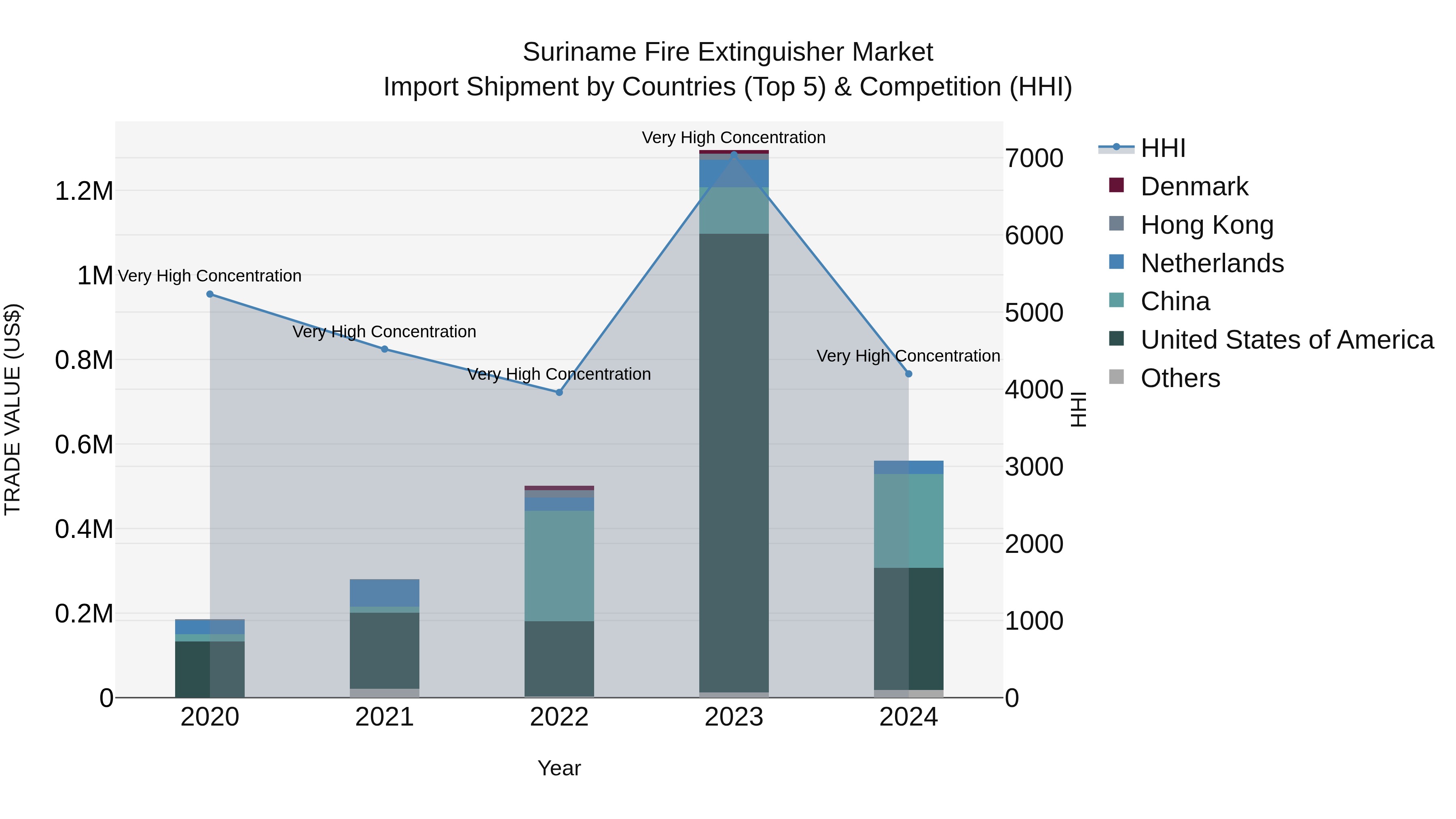 Suriname Fire Extinguisher Market: Top 5 Importing Countries and Market Competition (HHI) Analysis
