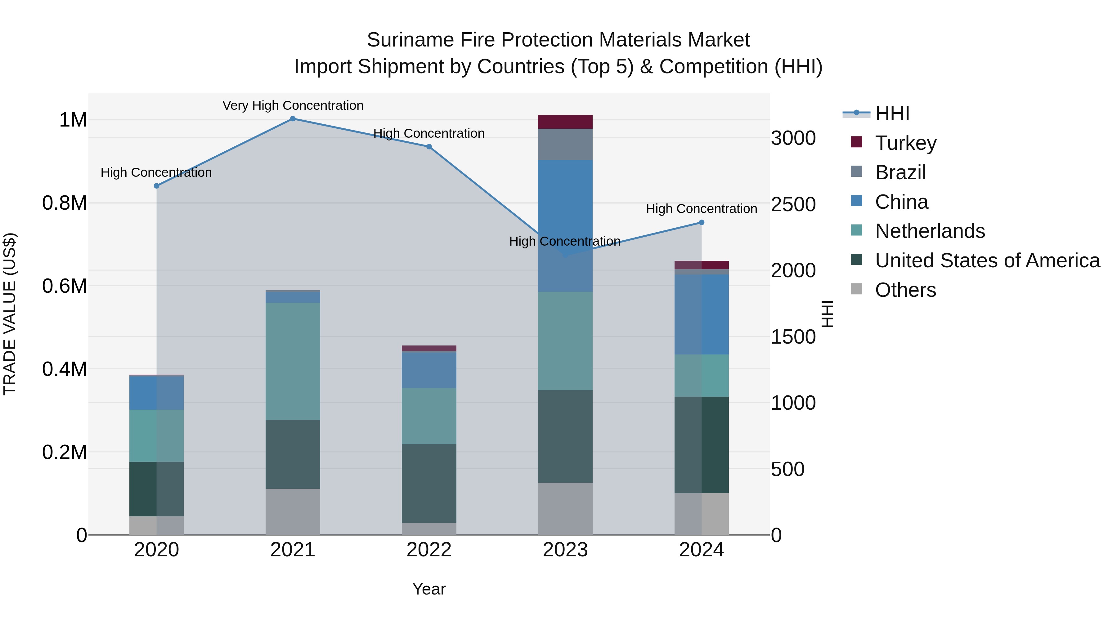 Suriname Fire Protection Materials Market: Top 5 Importing Countries and Market Competition (HHI) Analysis