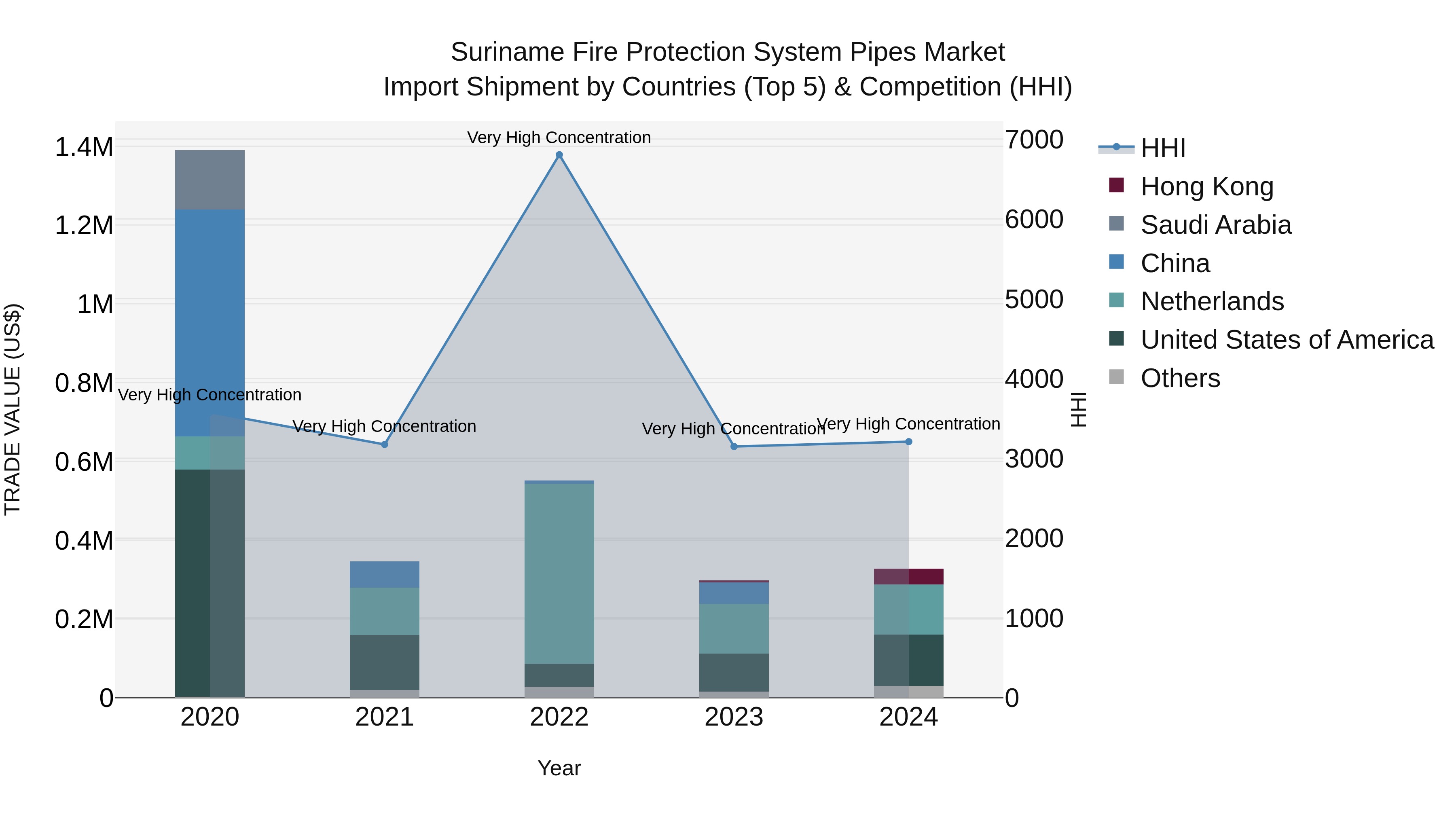 Suriname Fire Protection System Pipes Market: Top 5 Importing Countries and Market Competition (HHI) Analysis