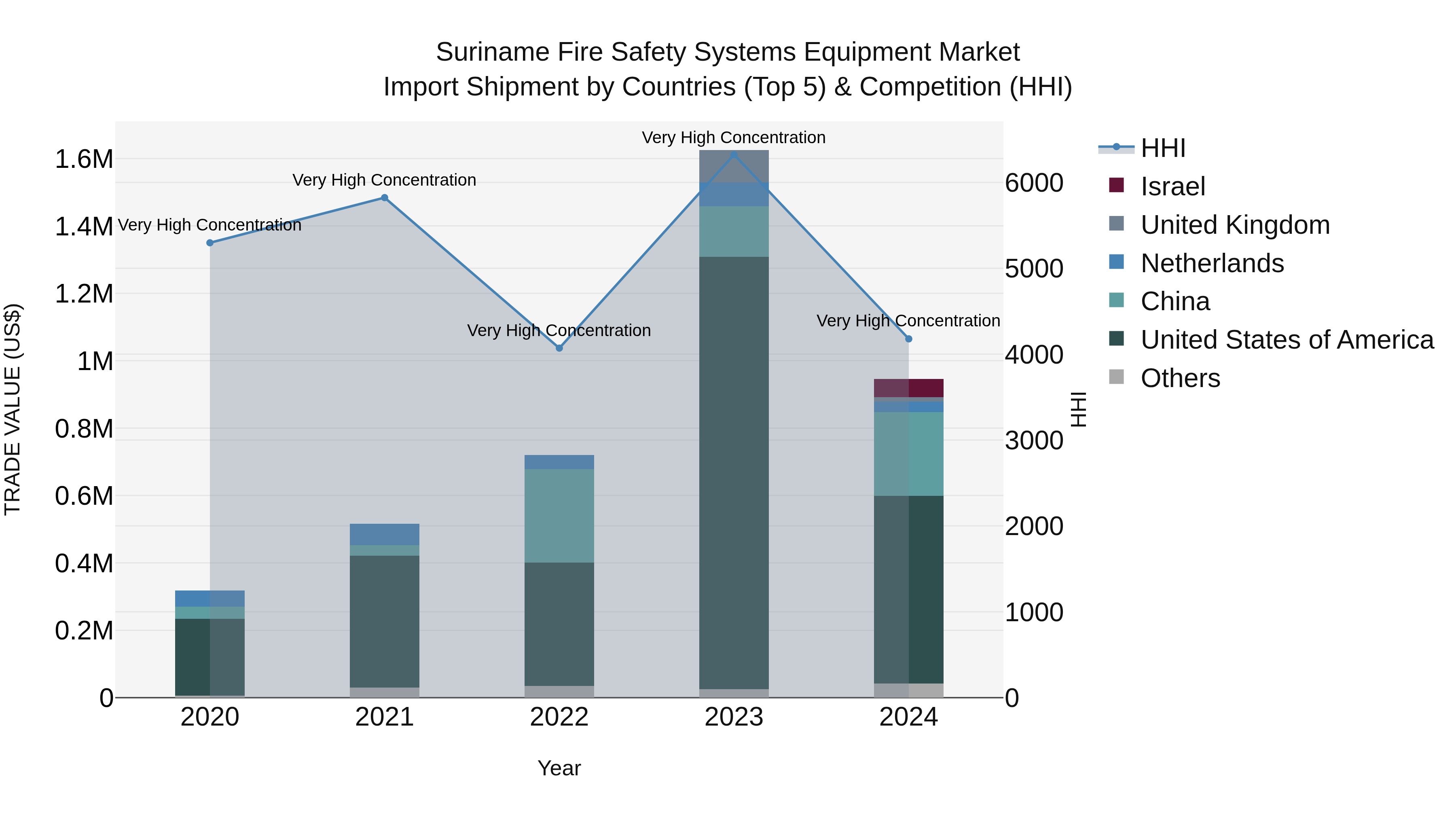 Suriname Fire Safety Systems Equipment Market: Top 5 Importing Countries and Market Competition (HHI) Analysis