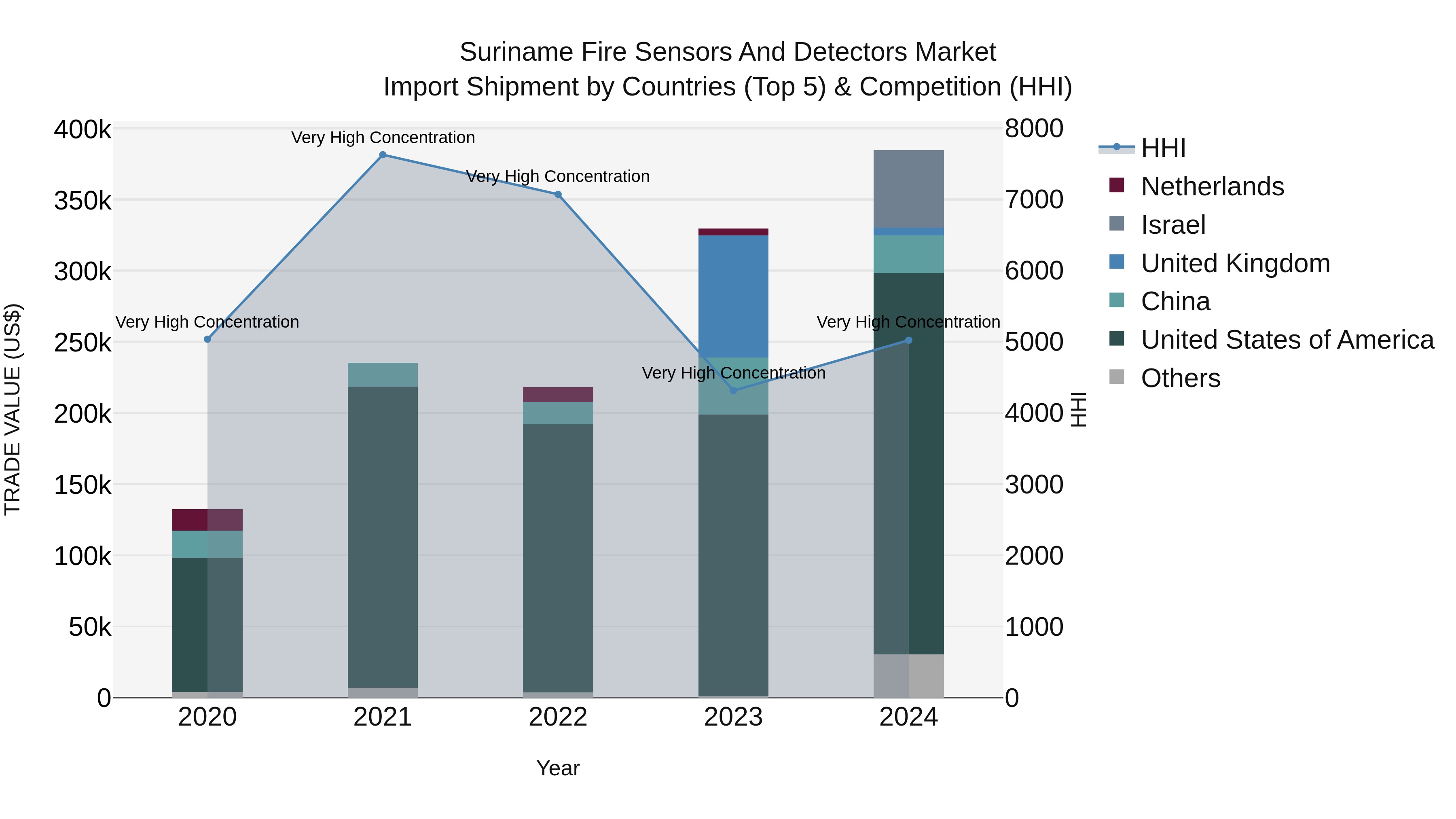 Suriname Fire Sensors and Detectors Market: Top 5 Importing Countries and Market Competition (HHI) Analysis