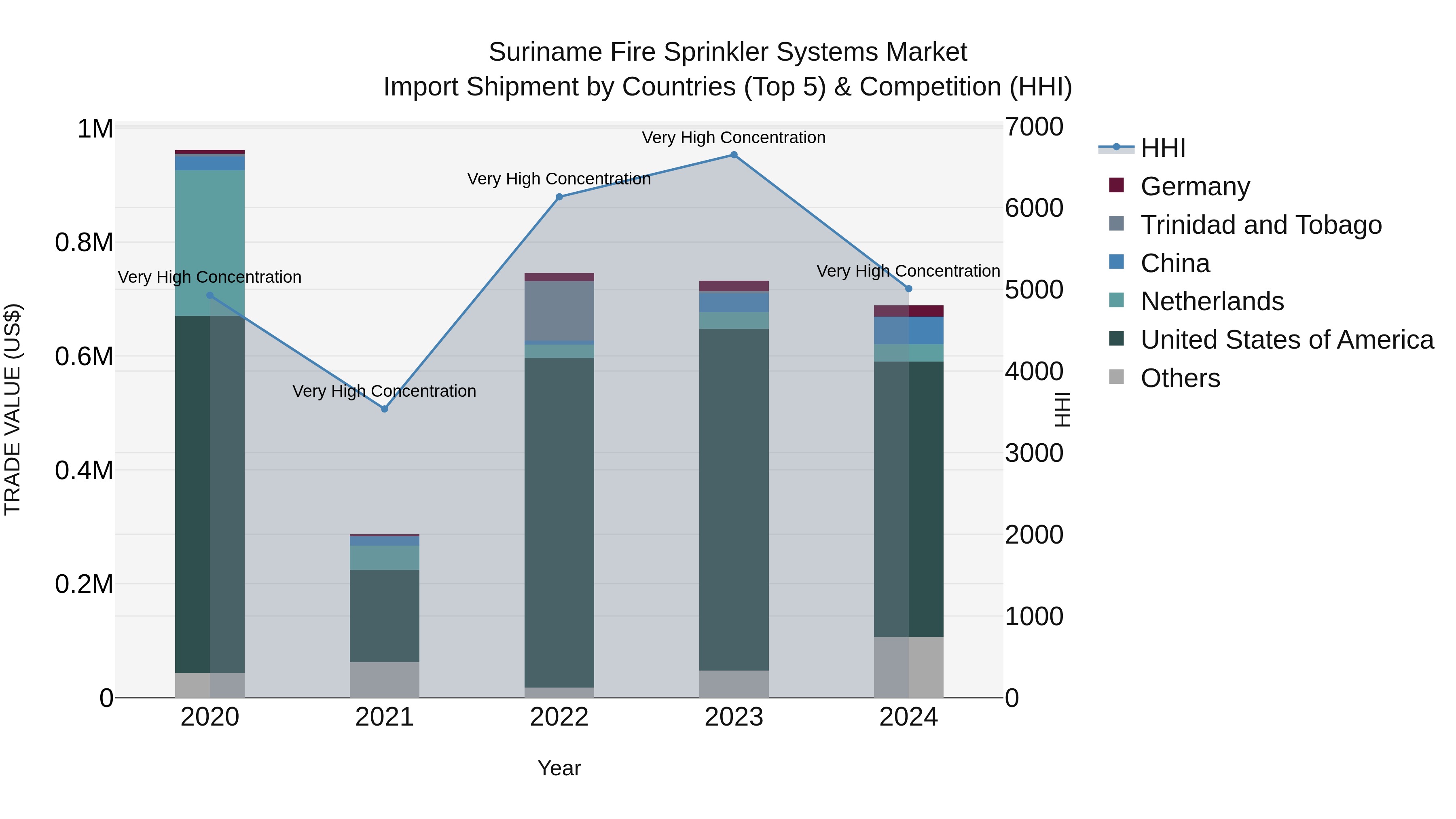 Suriname Fire Sprinkler Systems Market: Top 5 Importing Countries and Market Competition (HHI) Analysis