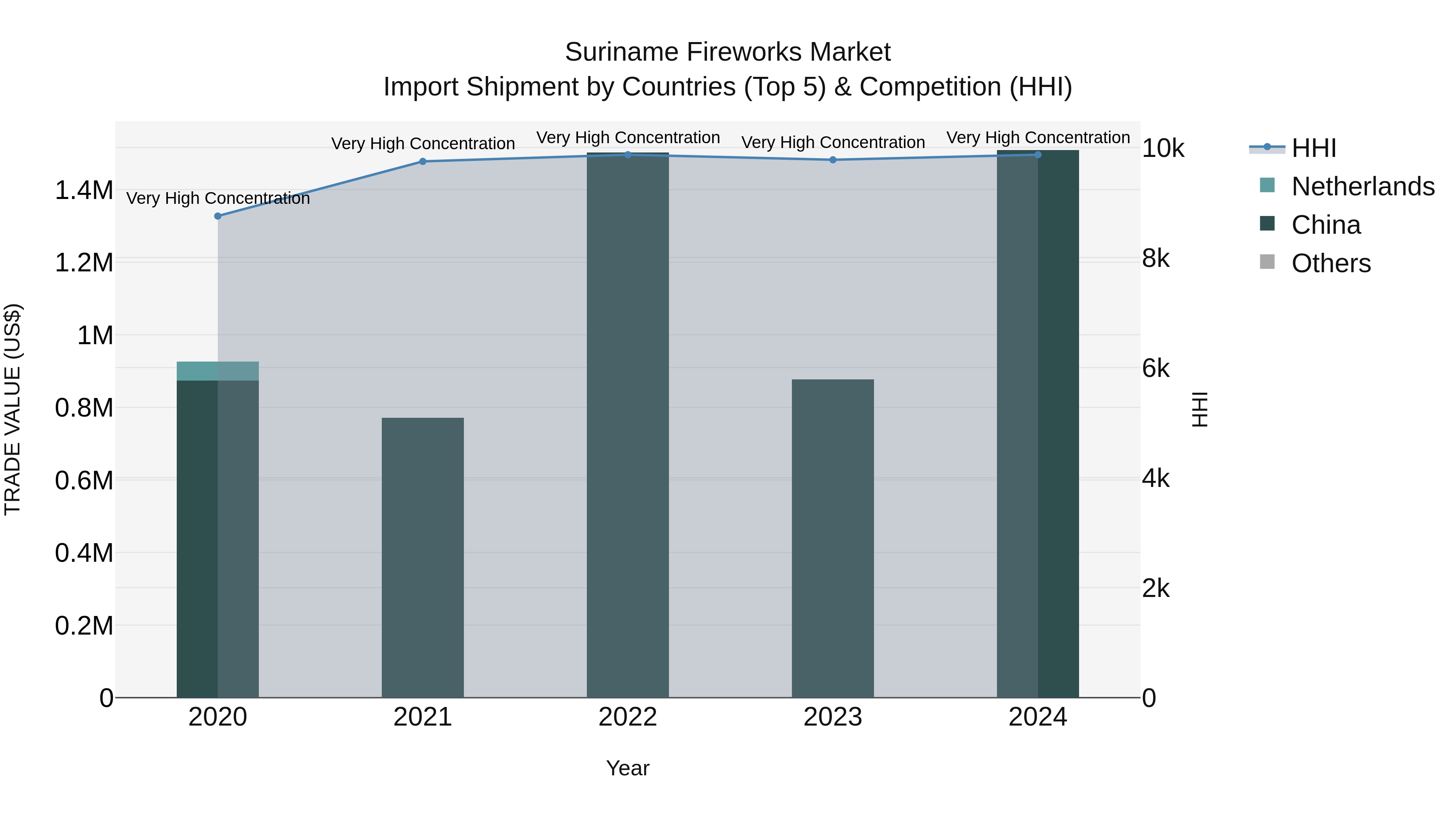 Suriname Fireworks Market: Top 5 Importing Countries and Market Competition (HHI) Analysis