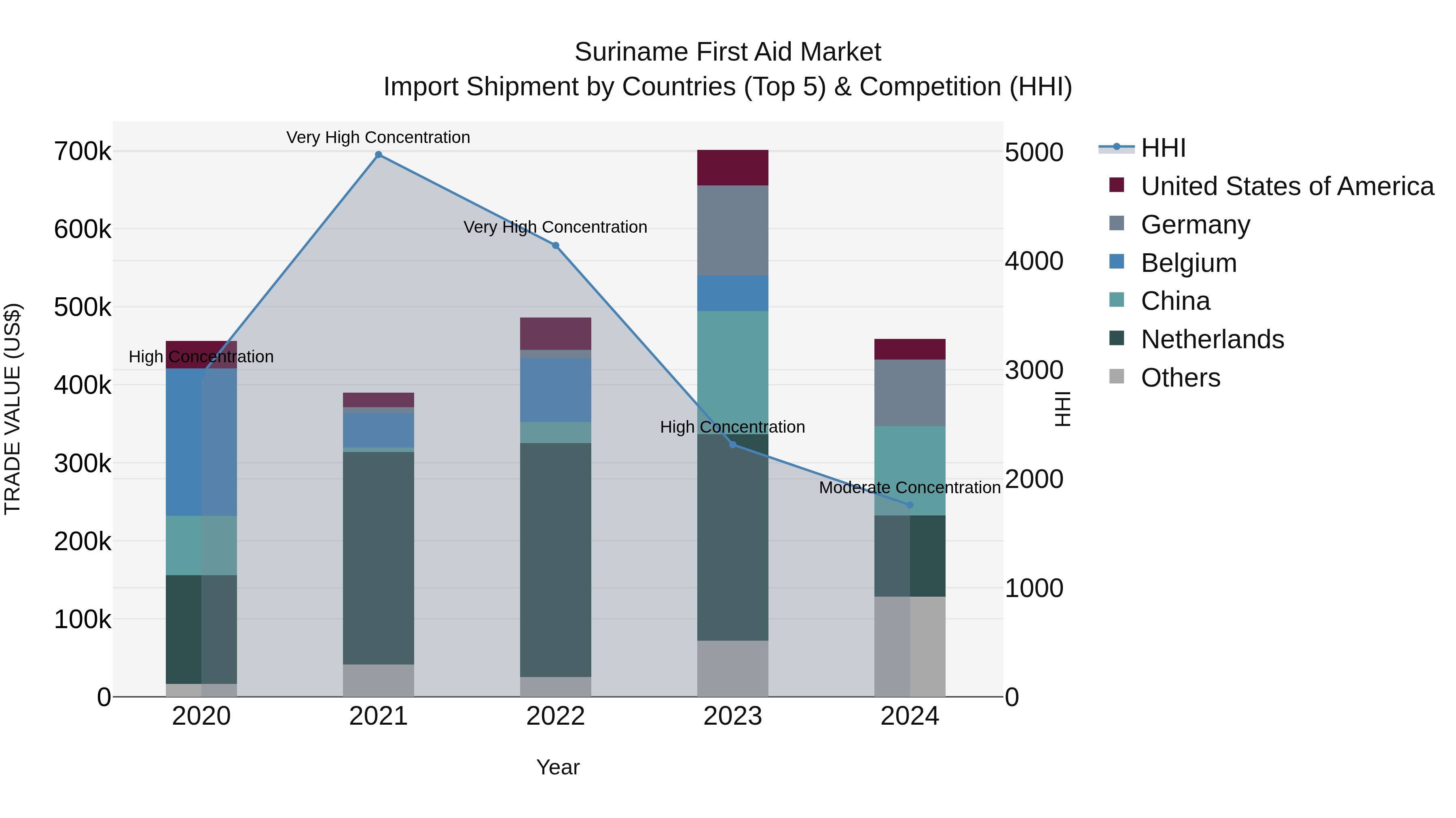 Suriname First Aid Market: Top 5 Importing Countries and Market Competition (HHI) Analysis