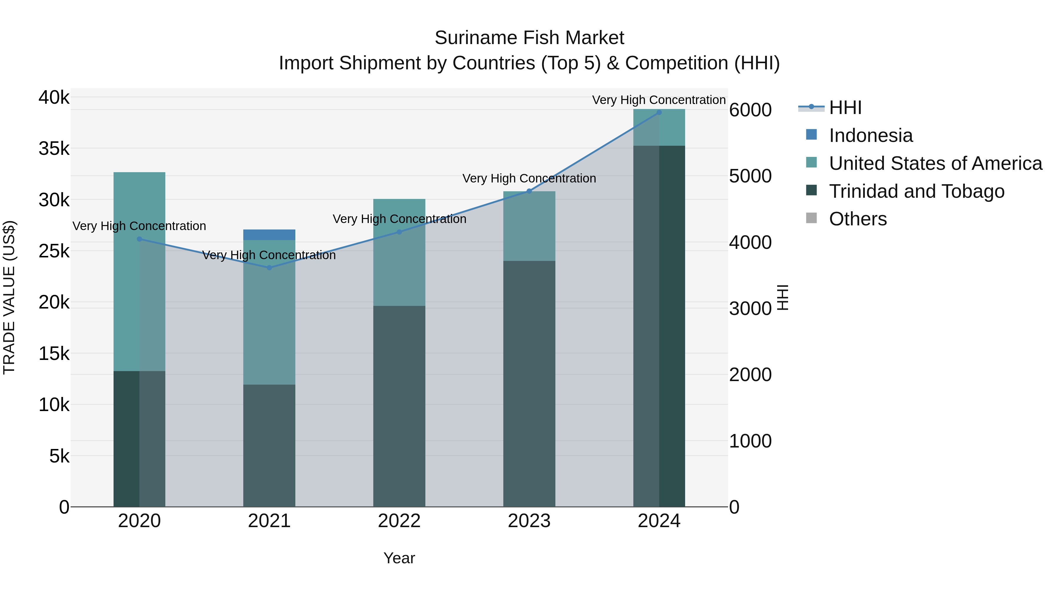 Suriname Fish Market: Top 5 Importing Countries and Market Competition (HHI) Analysis