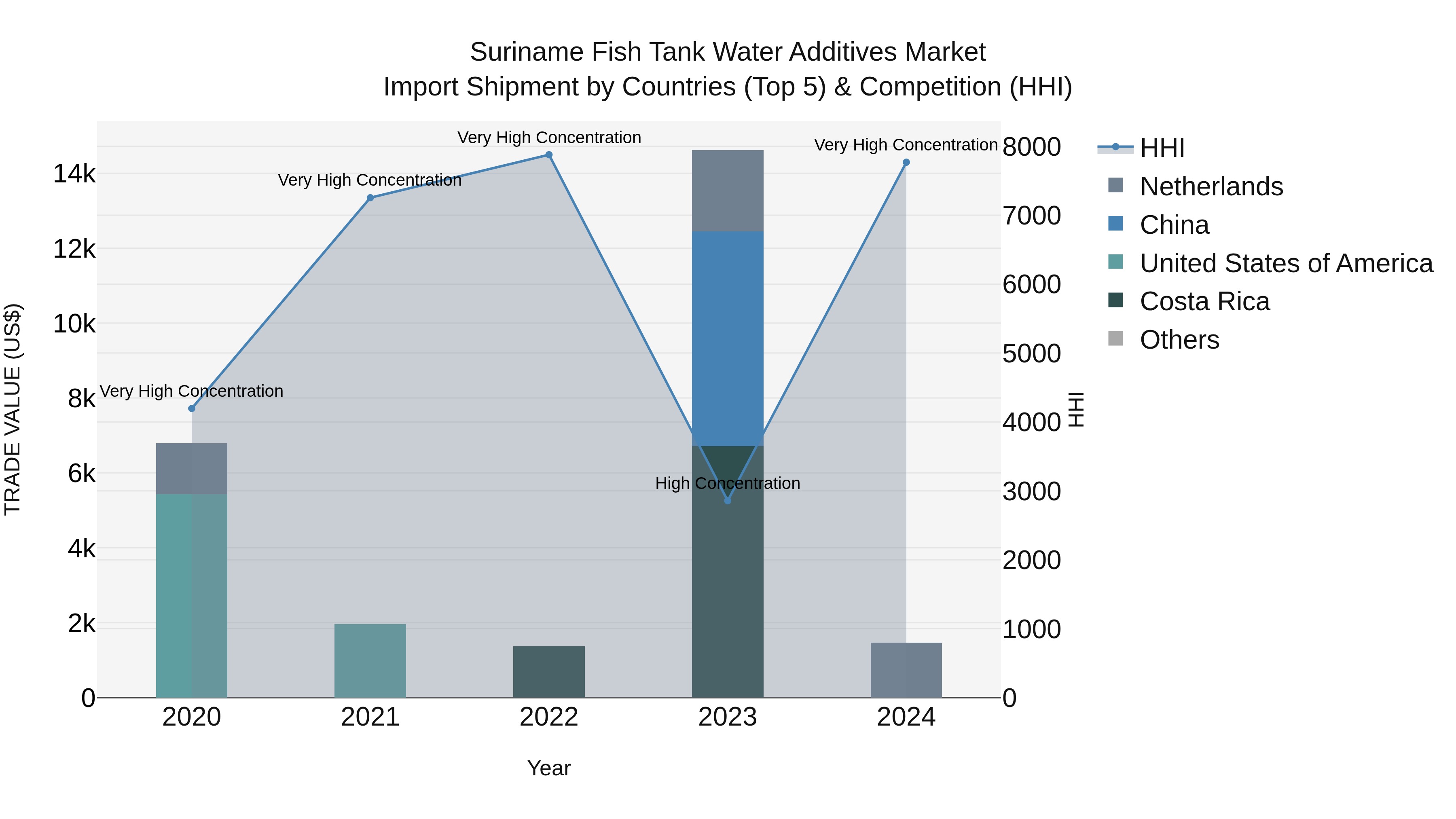 Suriname Fish Tank Water Additives Market: Top 5 Importing Countries and Market Competition (HHI) Analysis